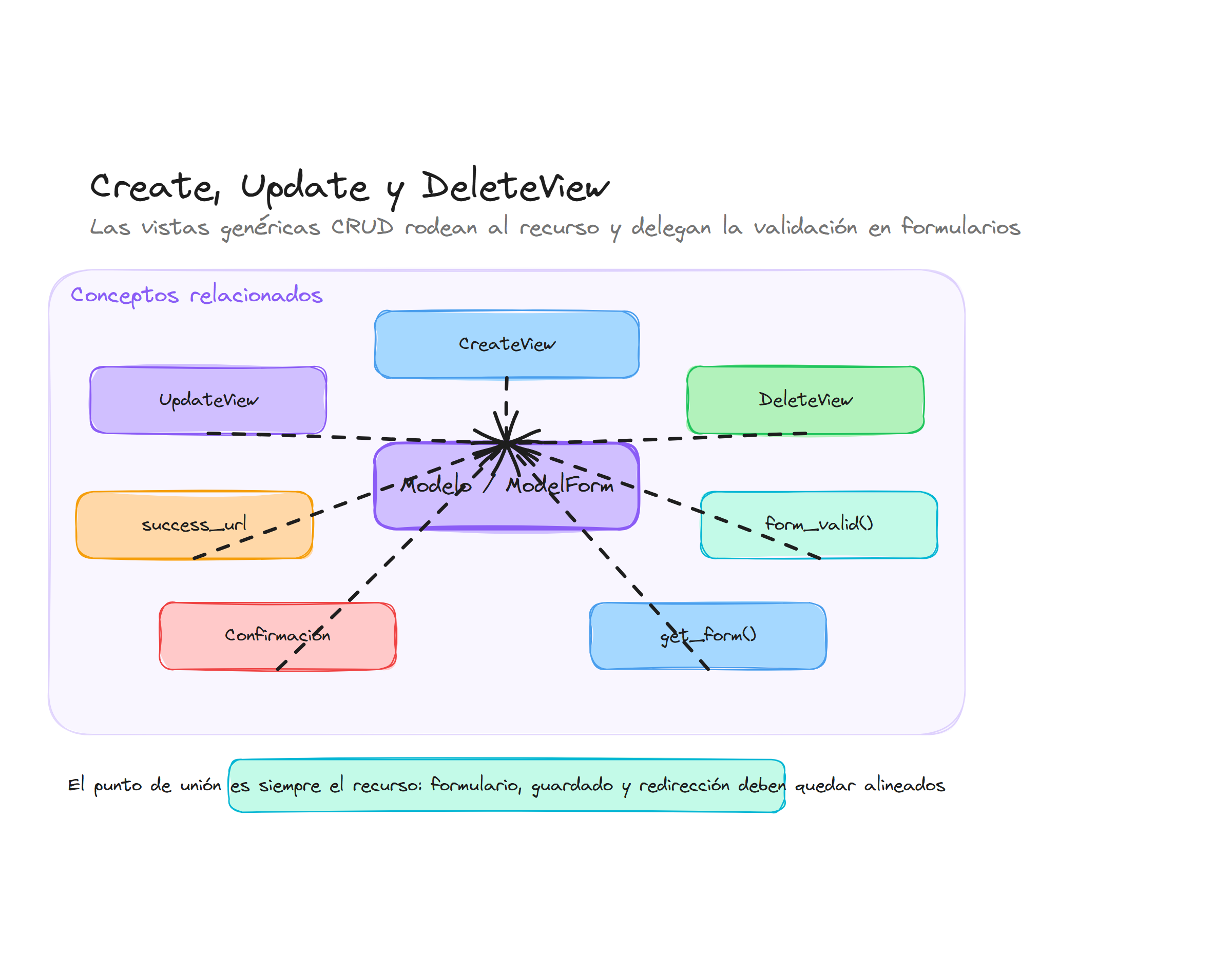 Diagrama conceptual de Vistas genéricas CRUD