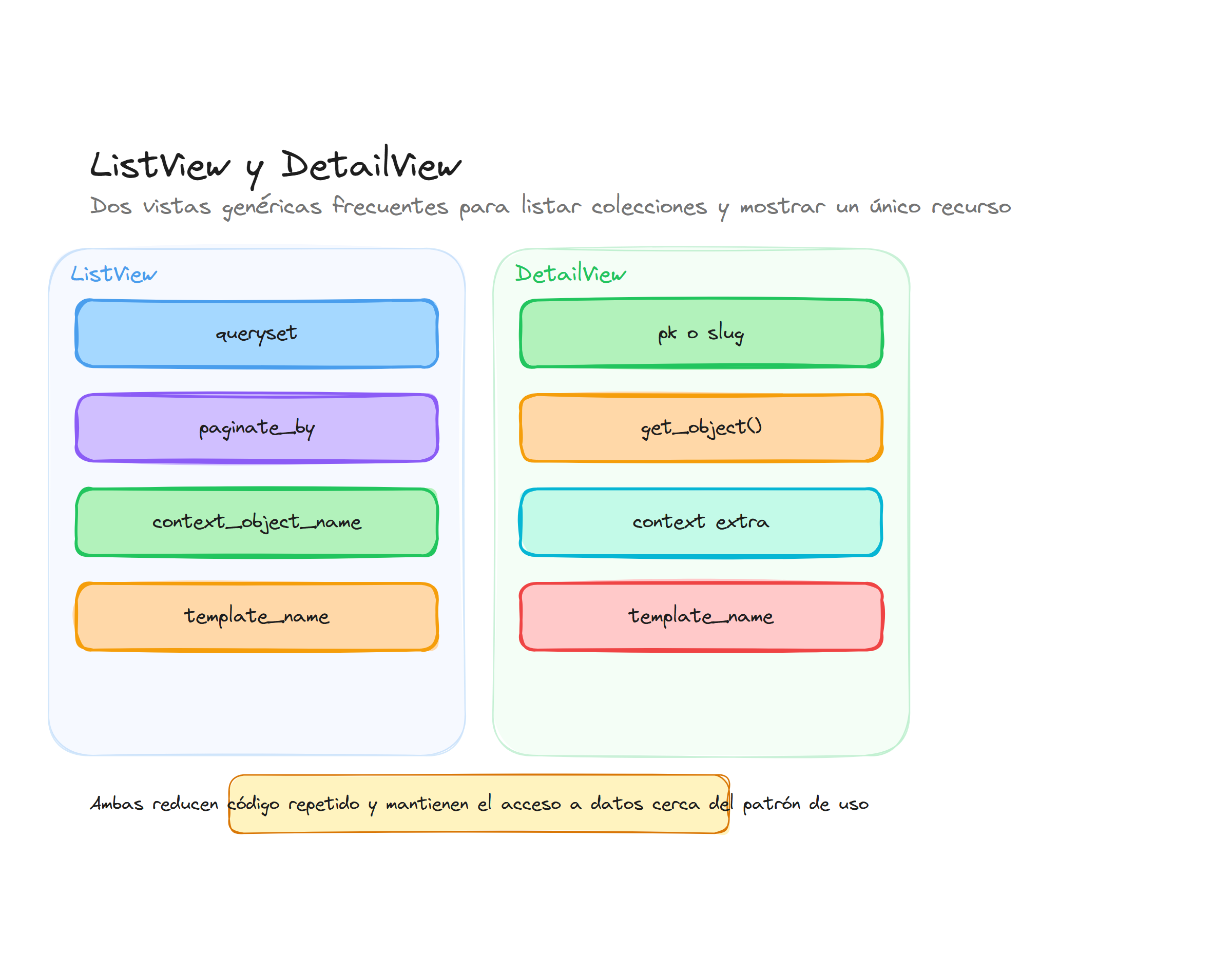 Diagrama conceptual de Vistas genéricas de listado y detalle