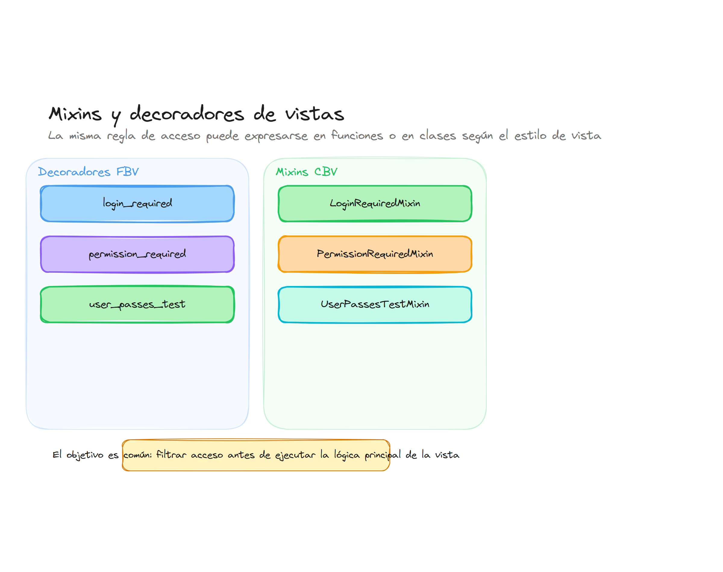 Diagrama conceptual de Mixins y decoradores en vistas Django