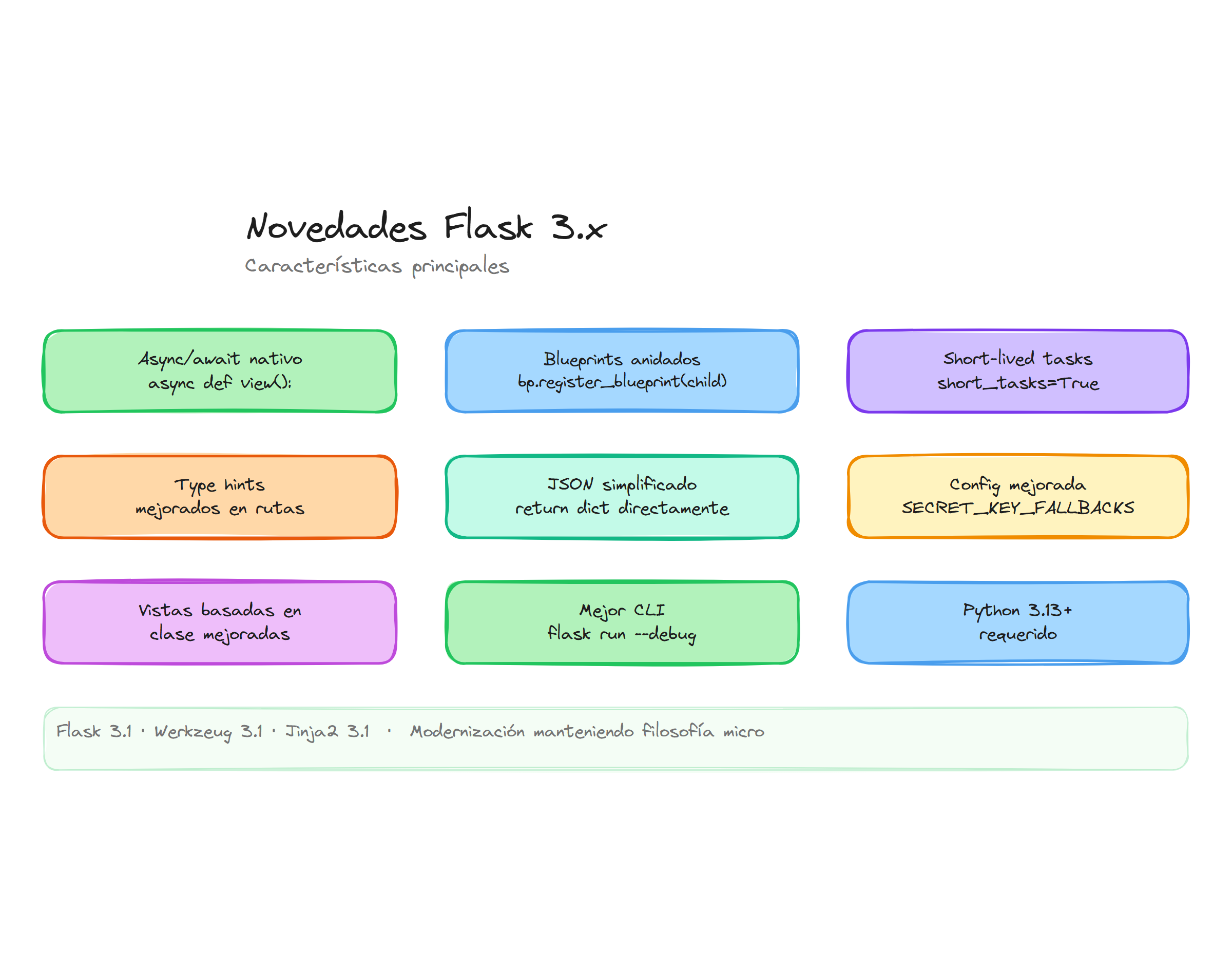 Novedades Flask 3.x: características principales