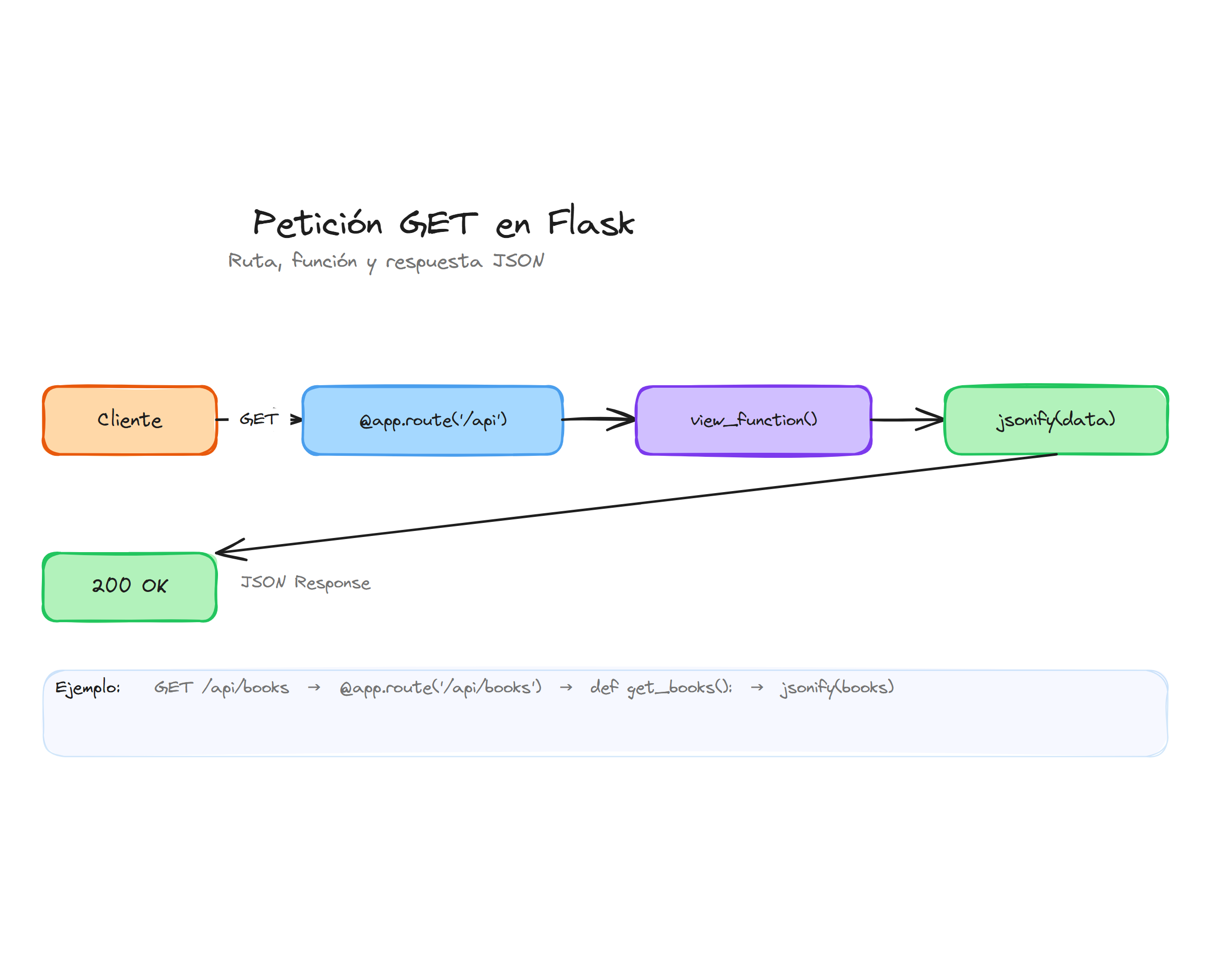 Flujo de una petición GET con Flask: ruta, función y respuesta JSON