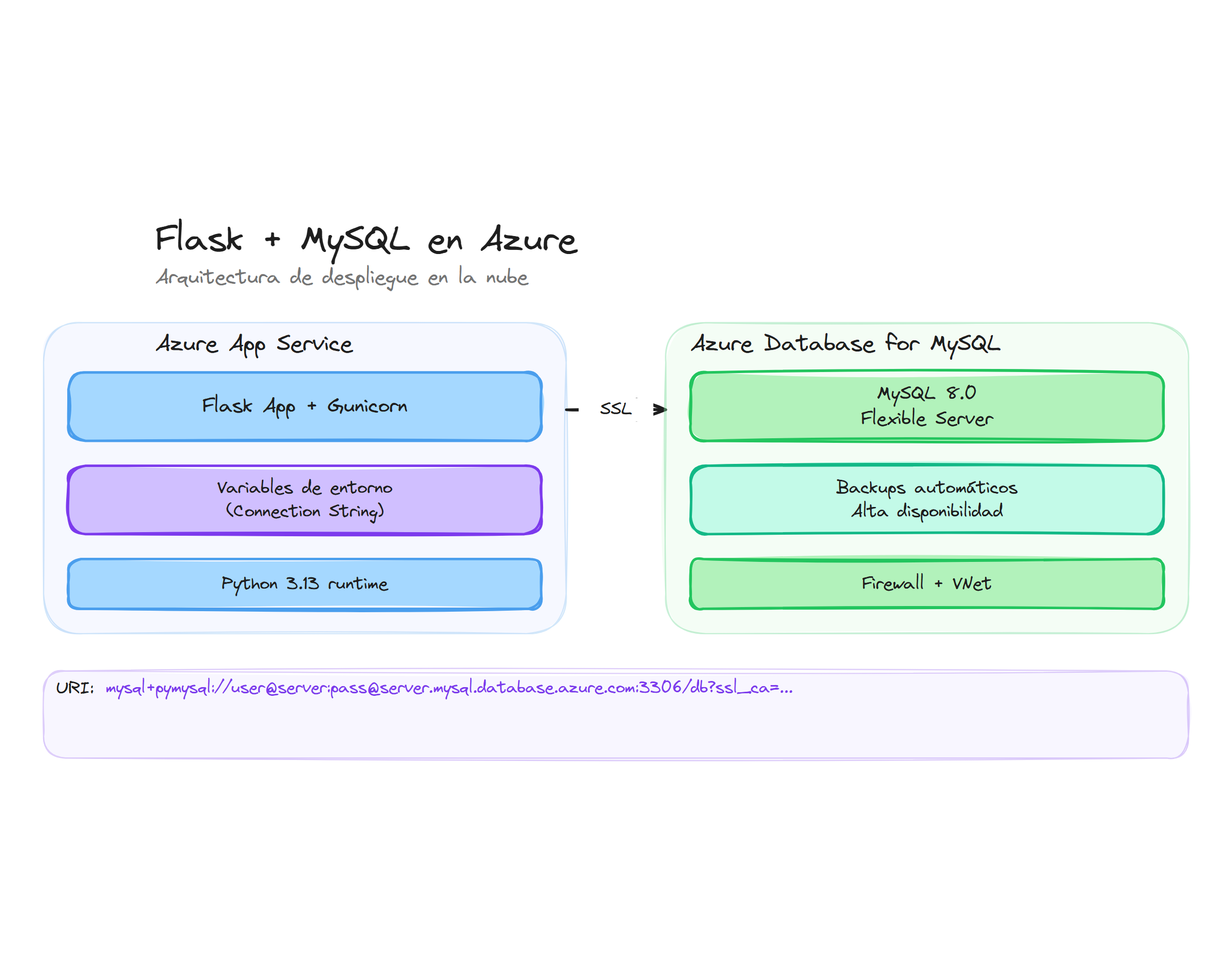 Flask + MySQL en Azure: arquitectura de despliegue en la nube
