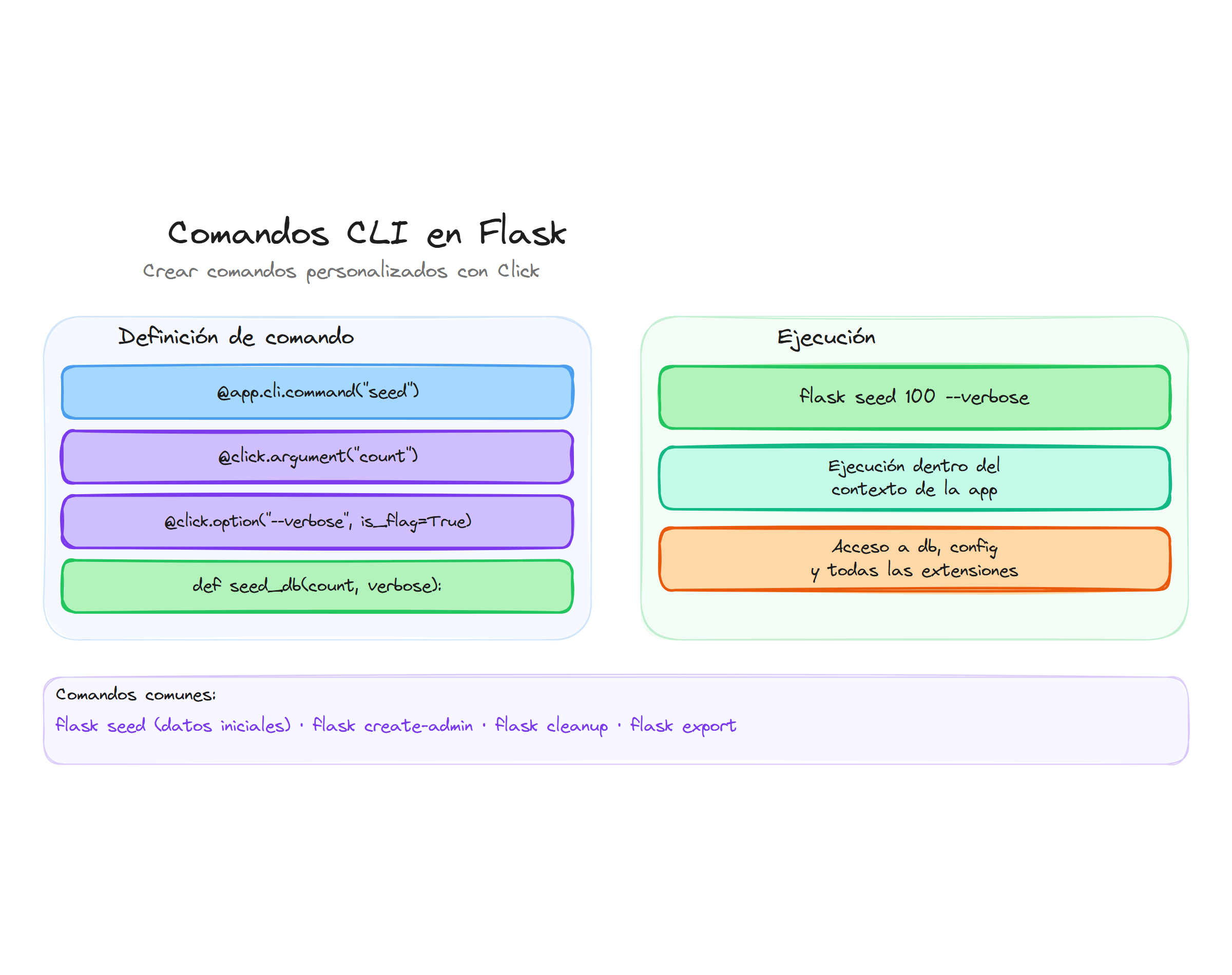 Comandos CLI en Flask: crear comandos personalizados con Click