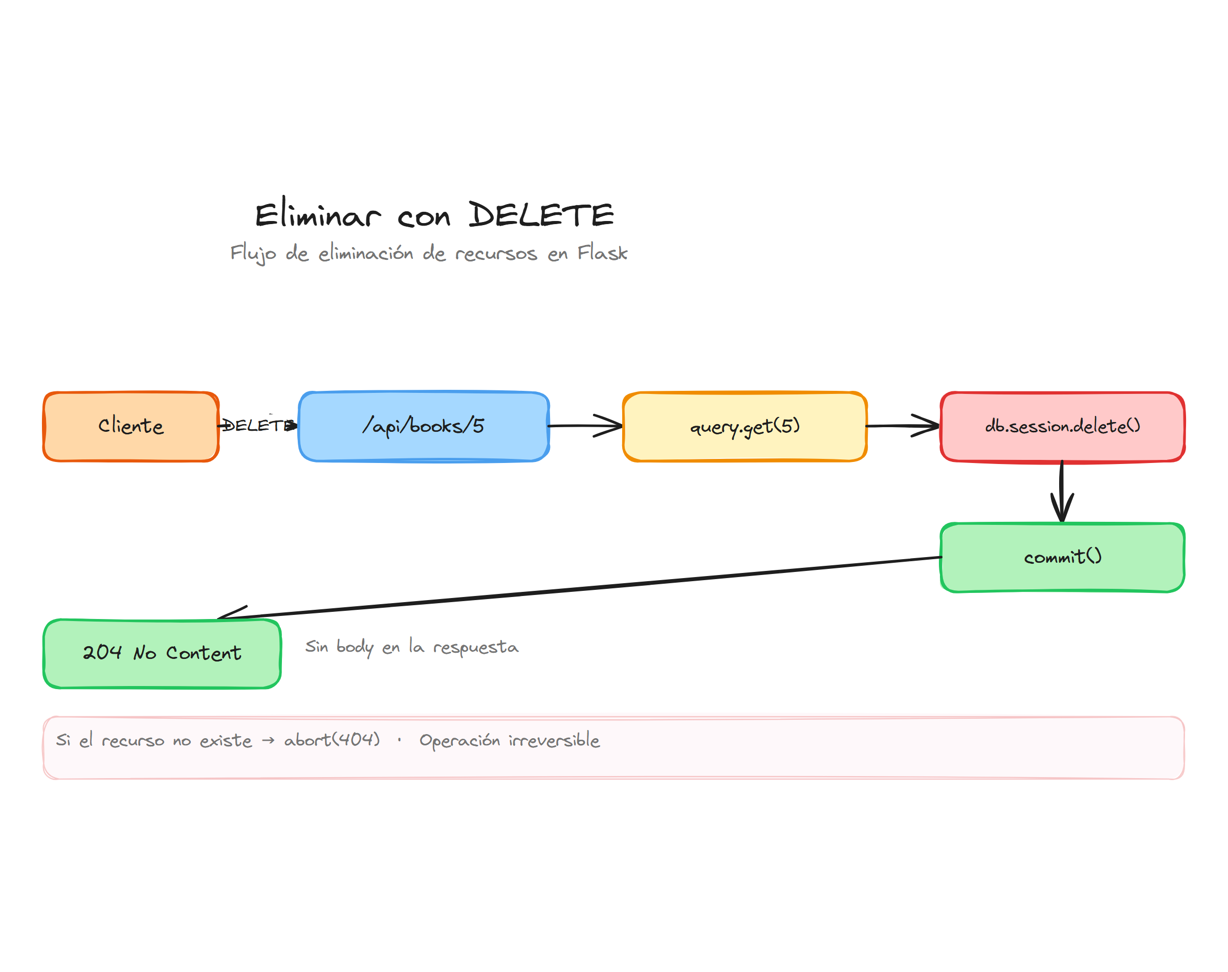 Flujo de eliminación de recursos con DELETE en Flask