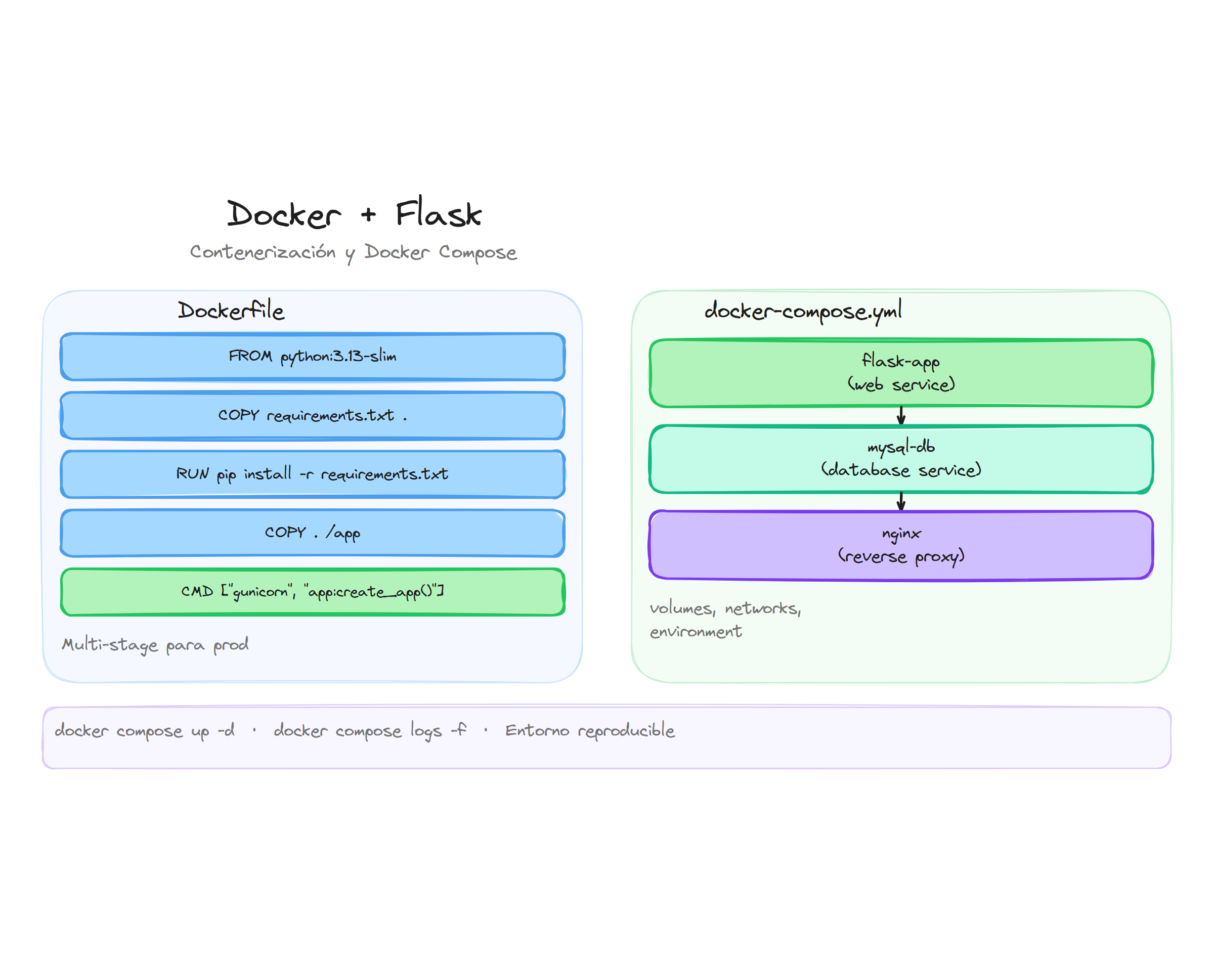 Docker + Flask: contenerización y Docker Compose