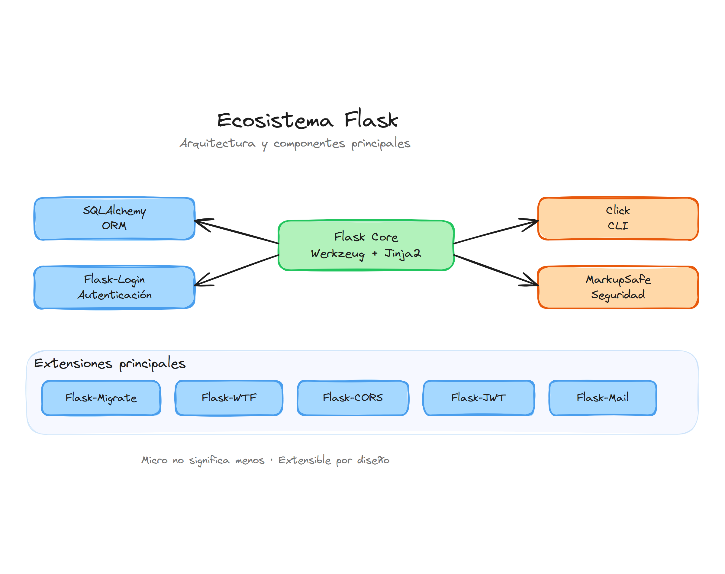 Ecosistema Flask: arquitectura y componentes principales