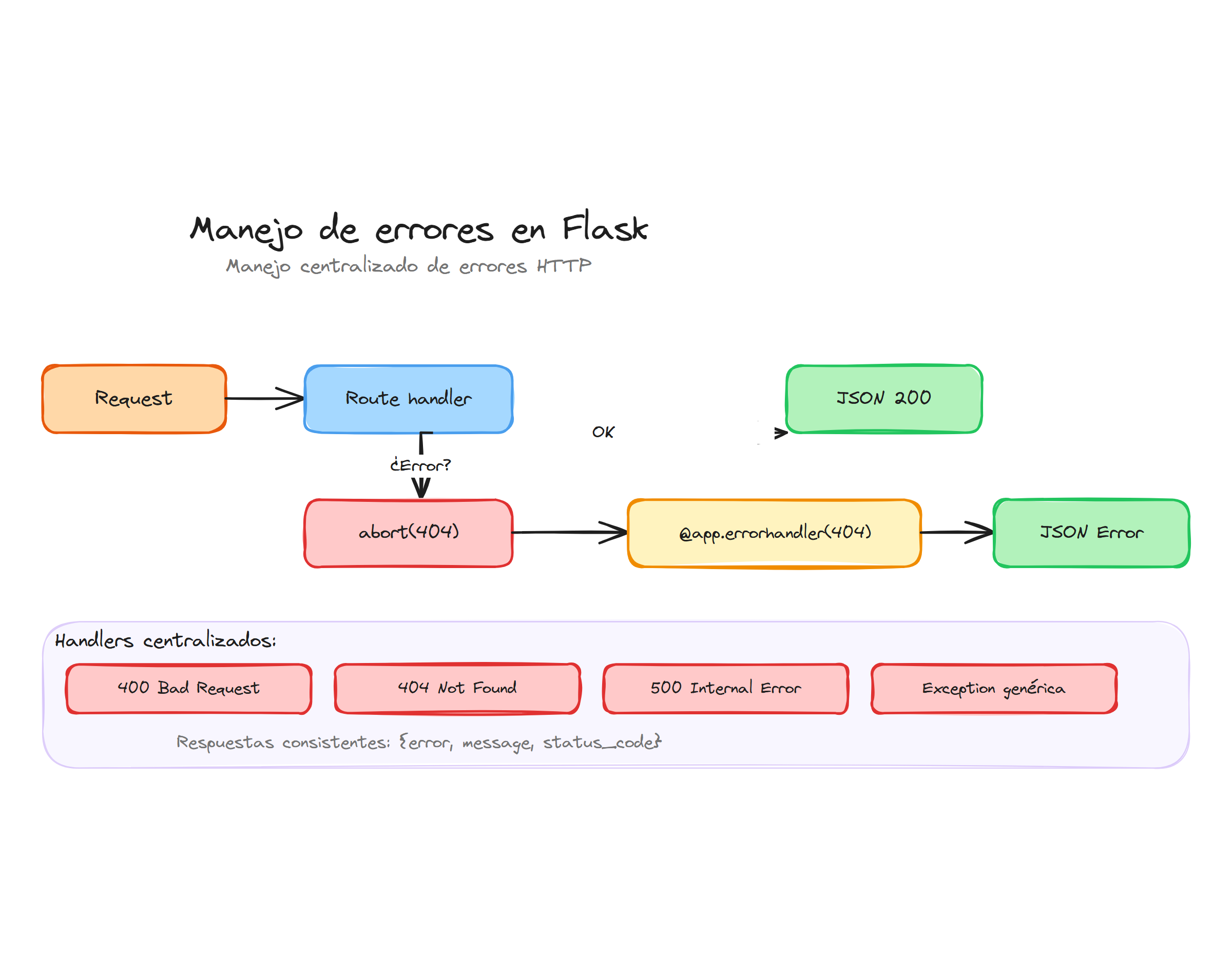 Manejo centralizado de errores HTTP en Flask
