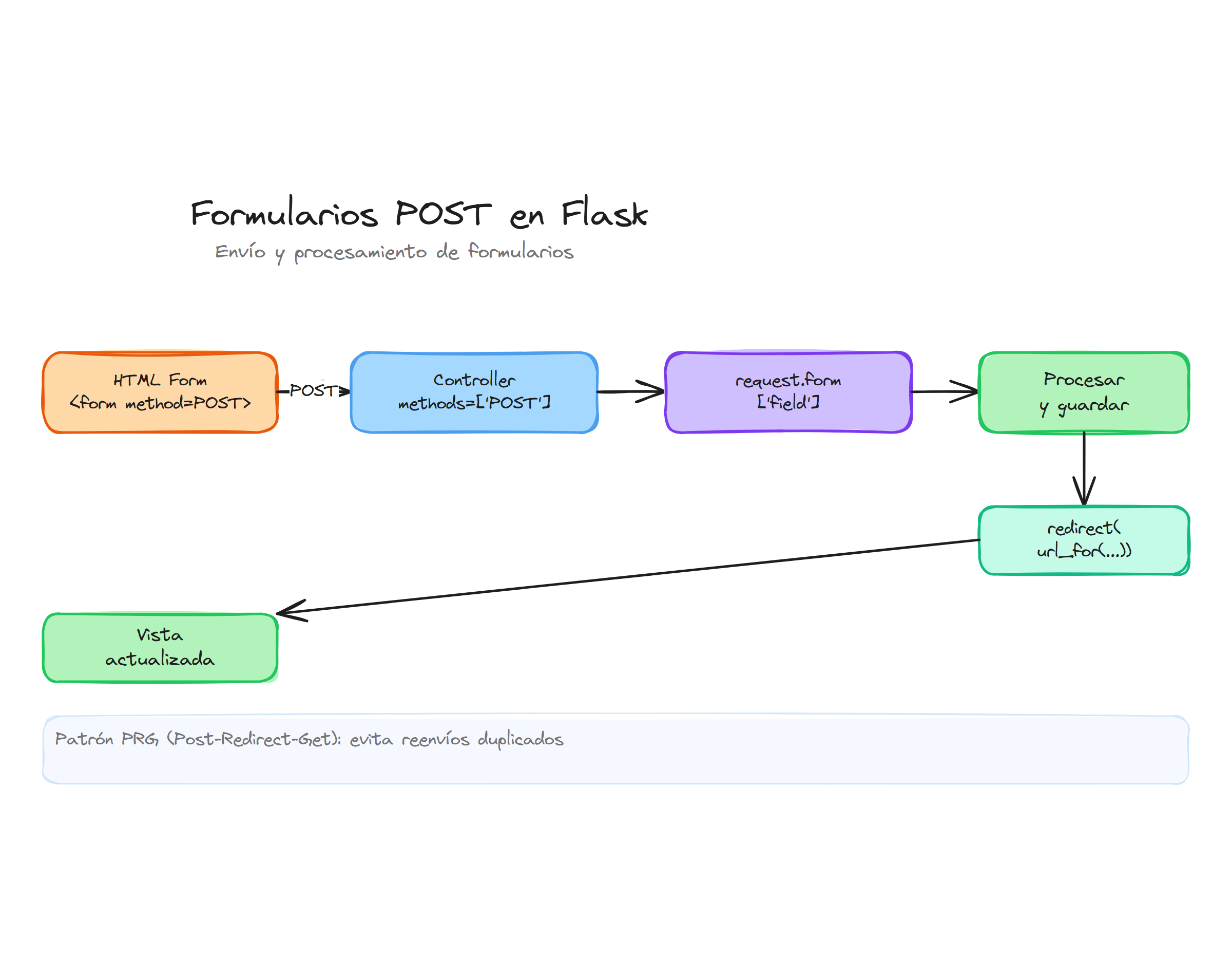 Formularios POST en Flask MVC: envío y procesamiento