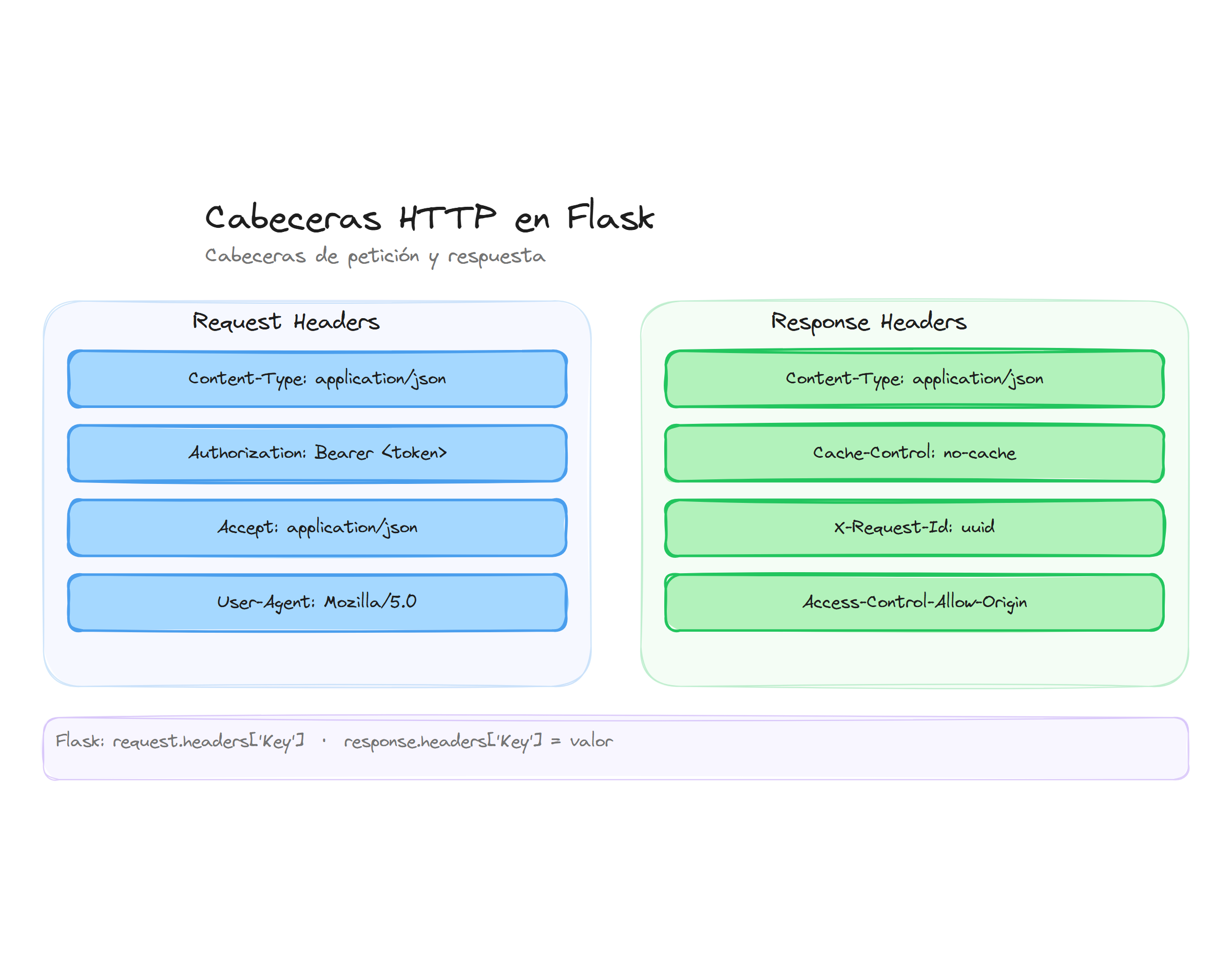 Cabeceras HTTP de petición y respuesta en Flask