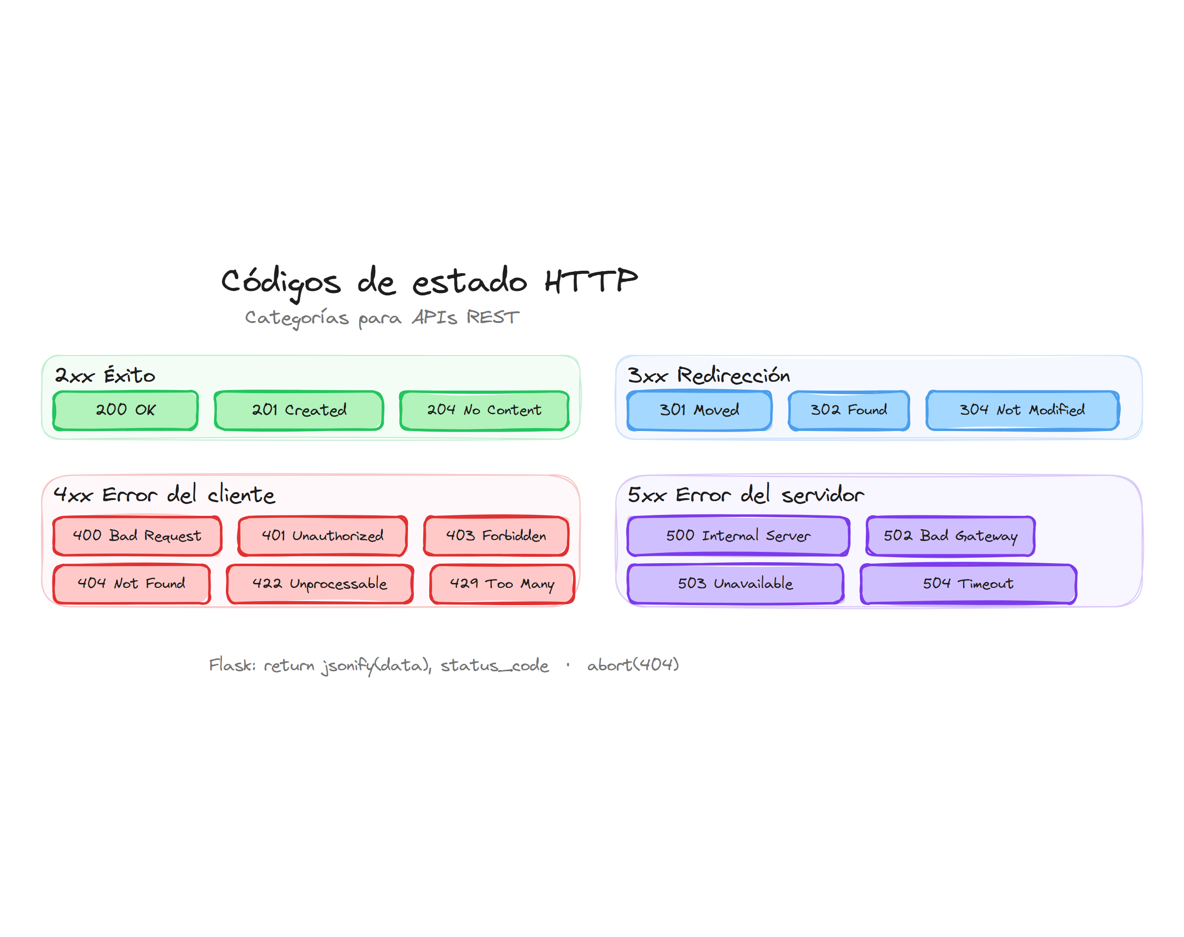 Categorías de códigos de estado HTTP para APIs REST