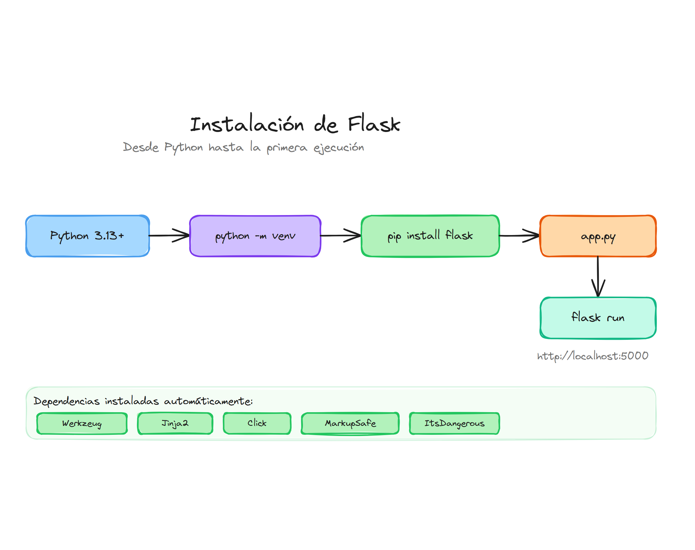 Flujo de instalación Flask: desde Python hasta la primera ejecución