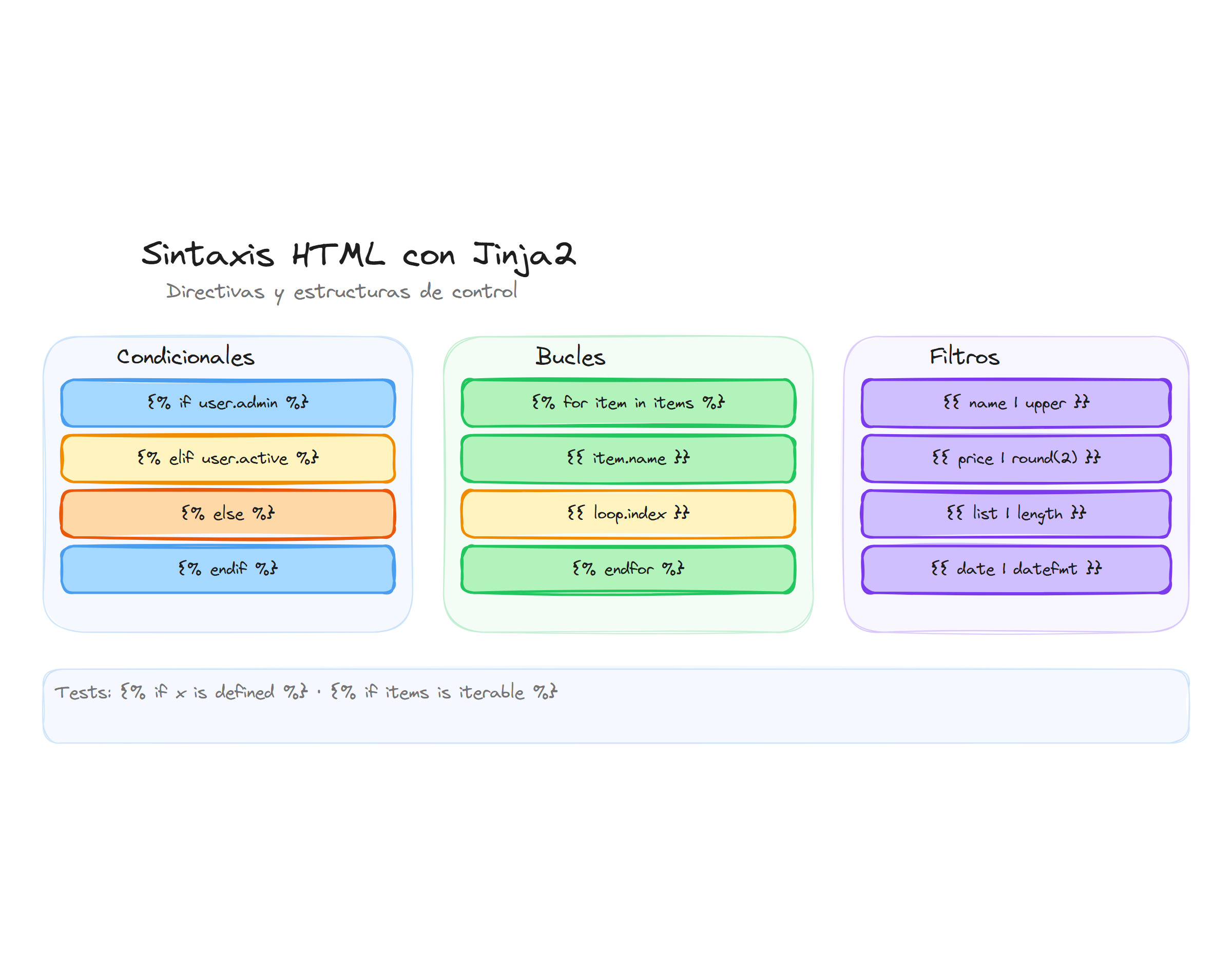 Sintaxis HTML con Jinja2: directivas y estructuras de control