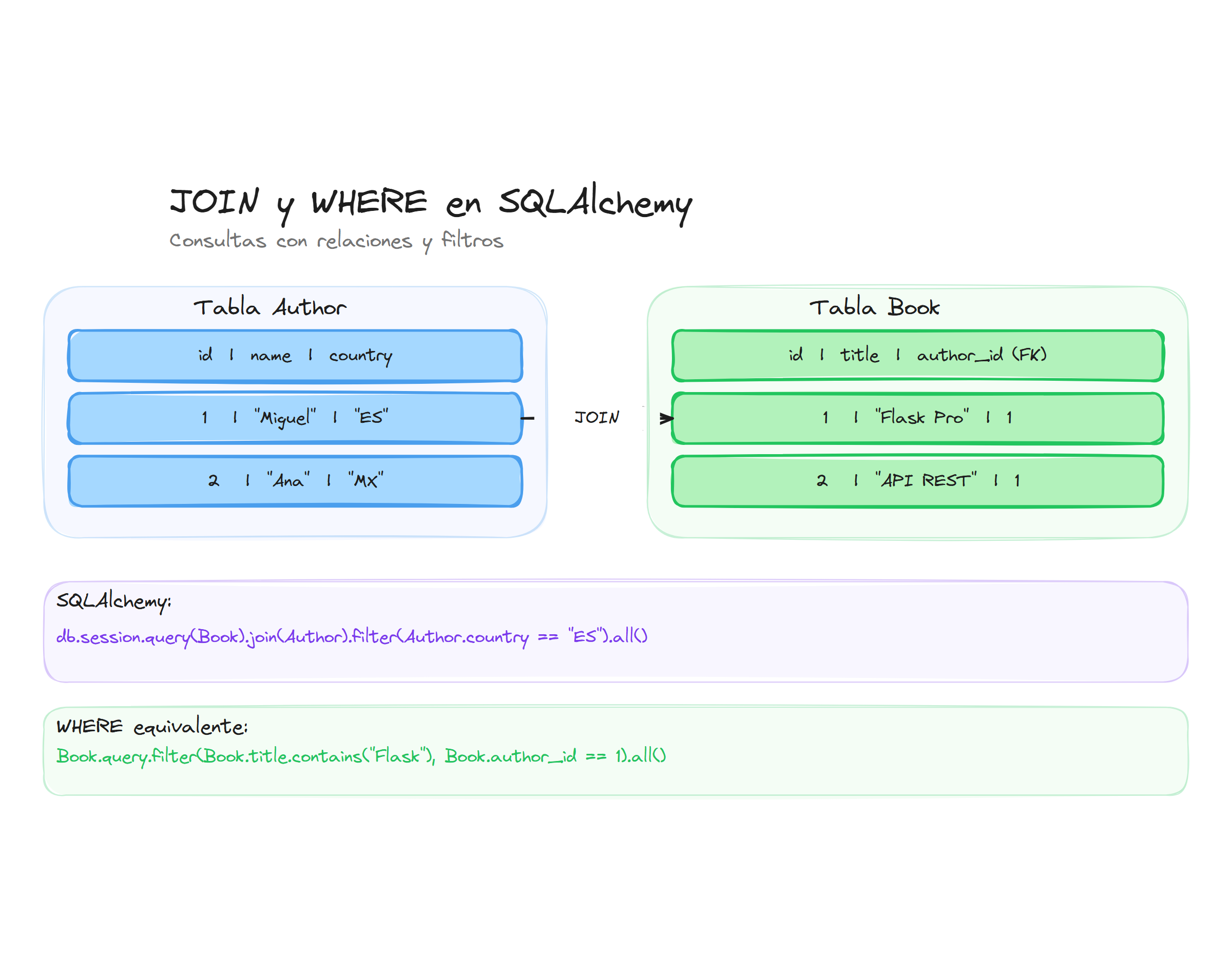 JOIN y WHERE en SQLAlchemy: consultas con relaciones y filtros
