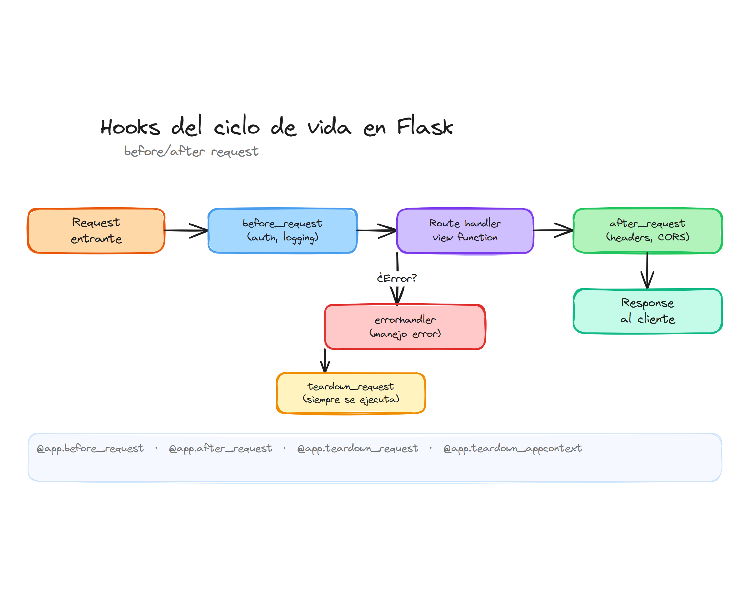 Hooks del ciclo de vida en Flask: before/after request