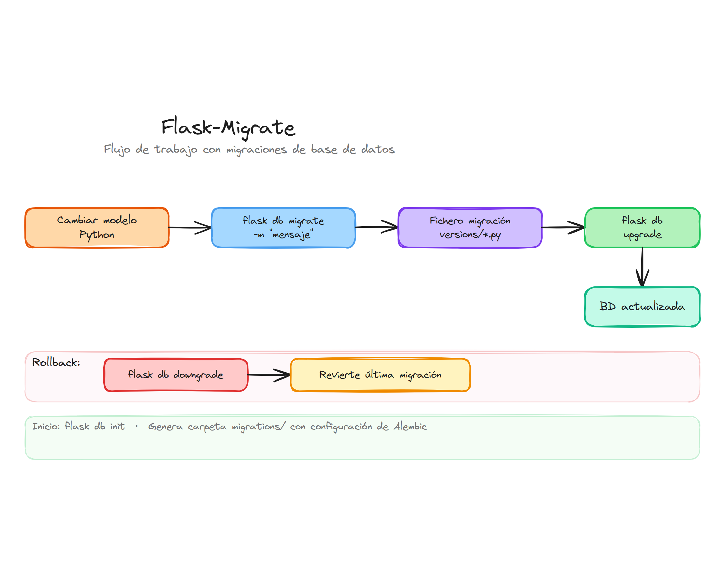 Flask-Migrate: flujo de trabajo con migraciones de base de datos