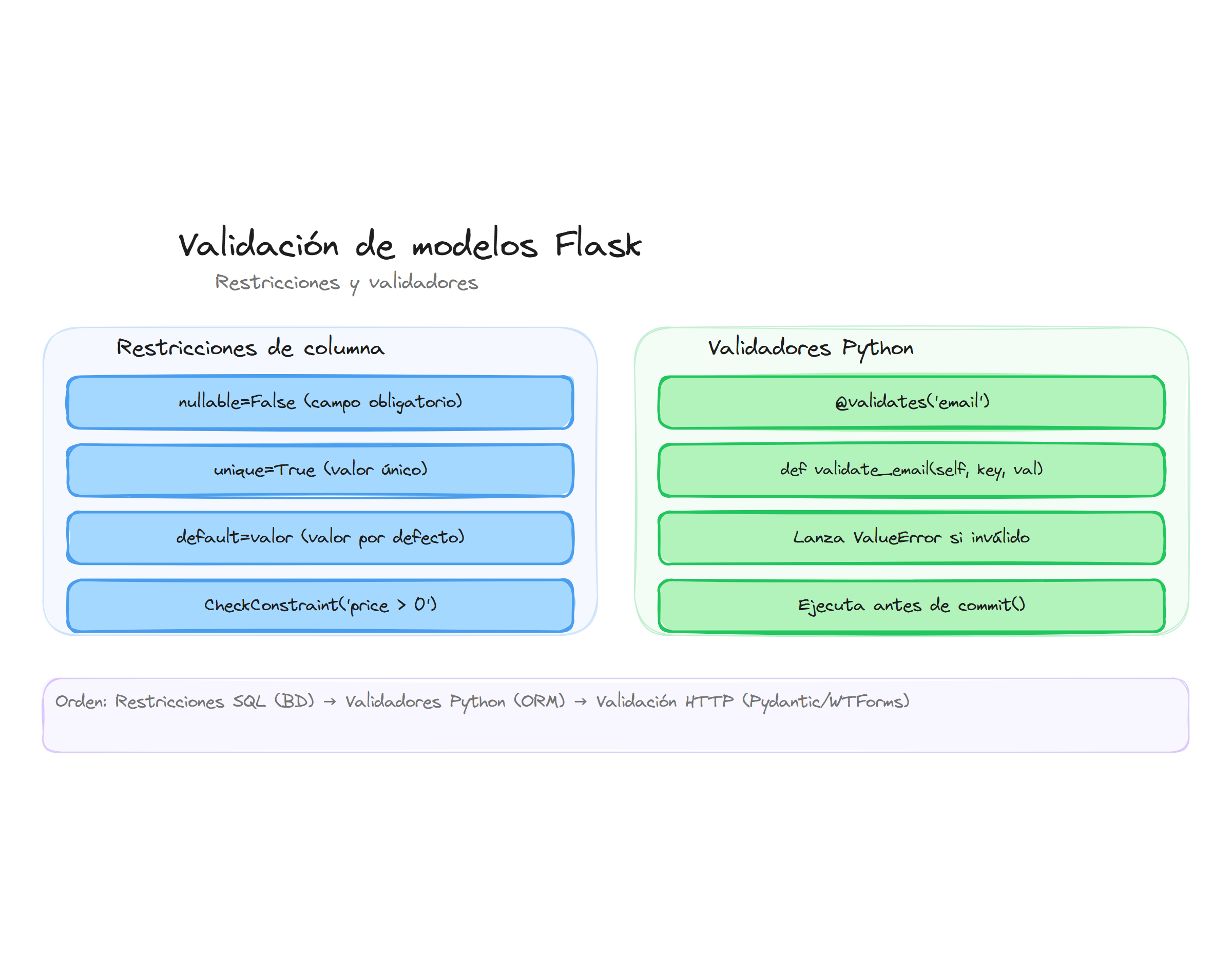 Validación de modelos Flask: restricciones y validadores