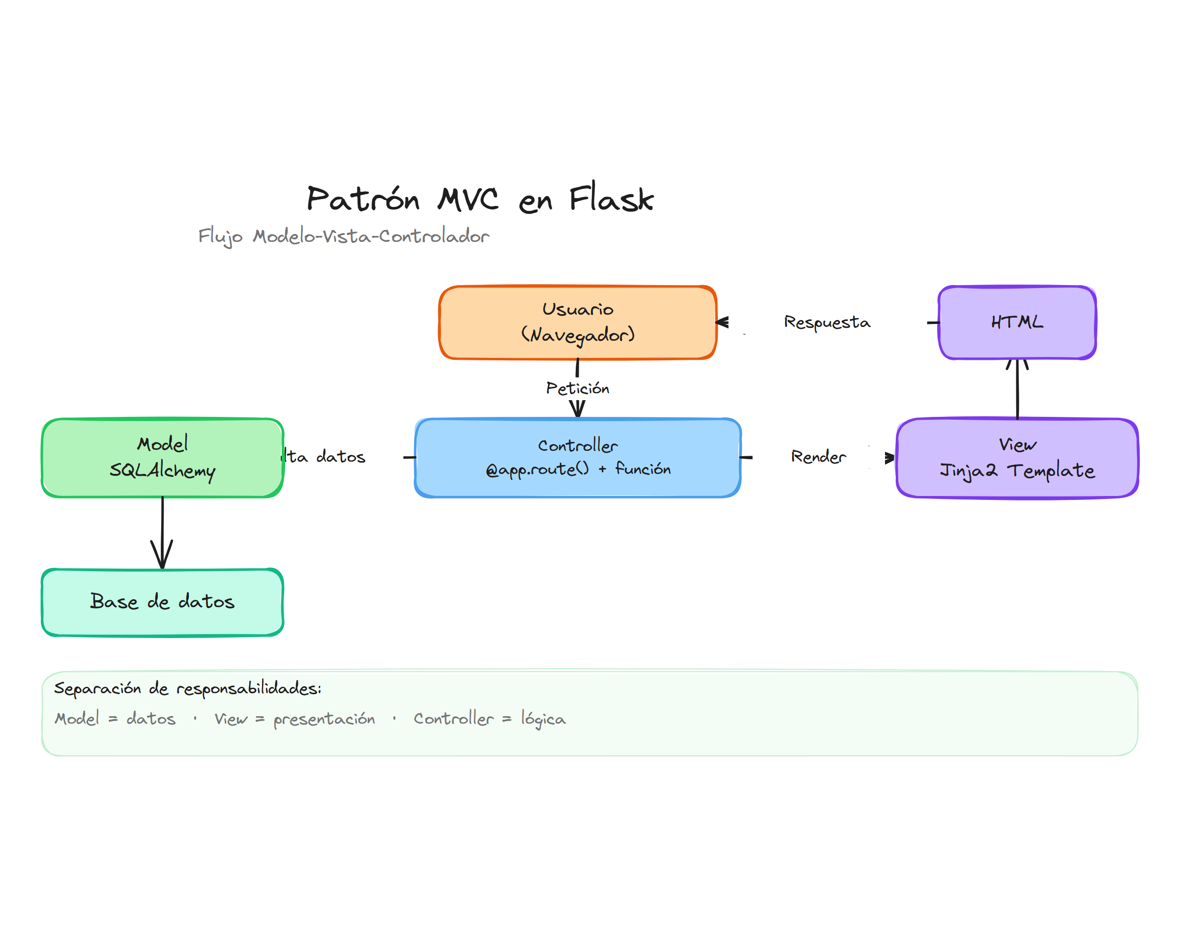 Patrón MVC en Flask: flujo Modelo-Vista-Controlador