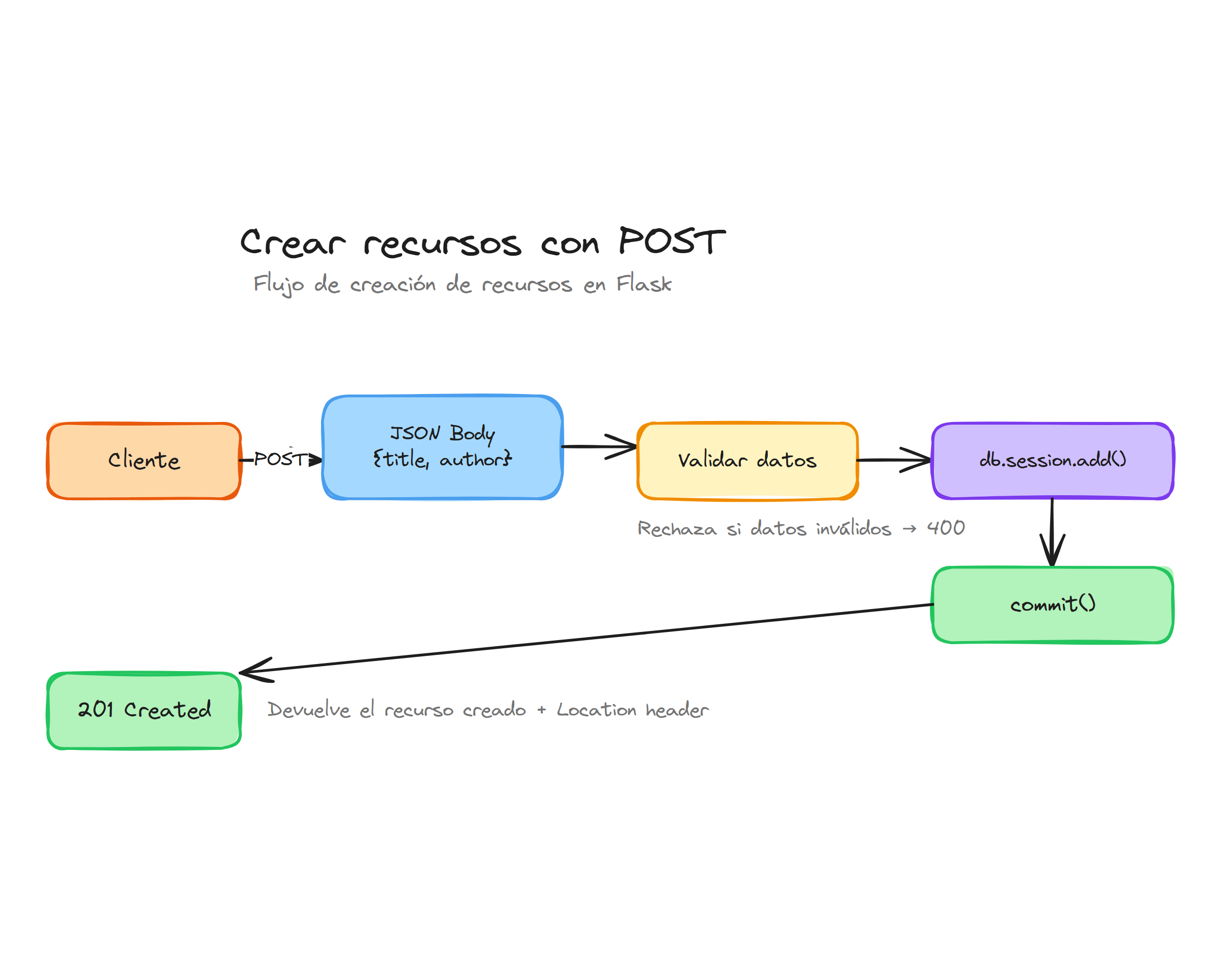 Flujo de creación de recursos con POST en Flask