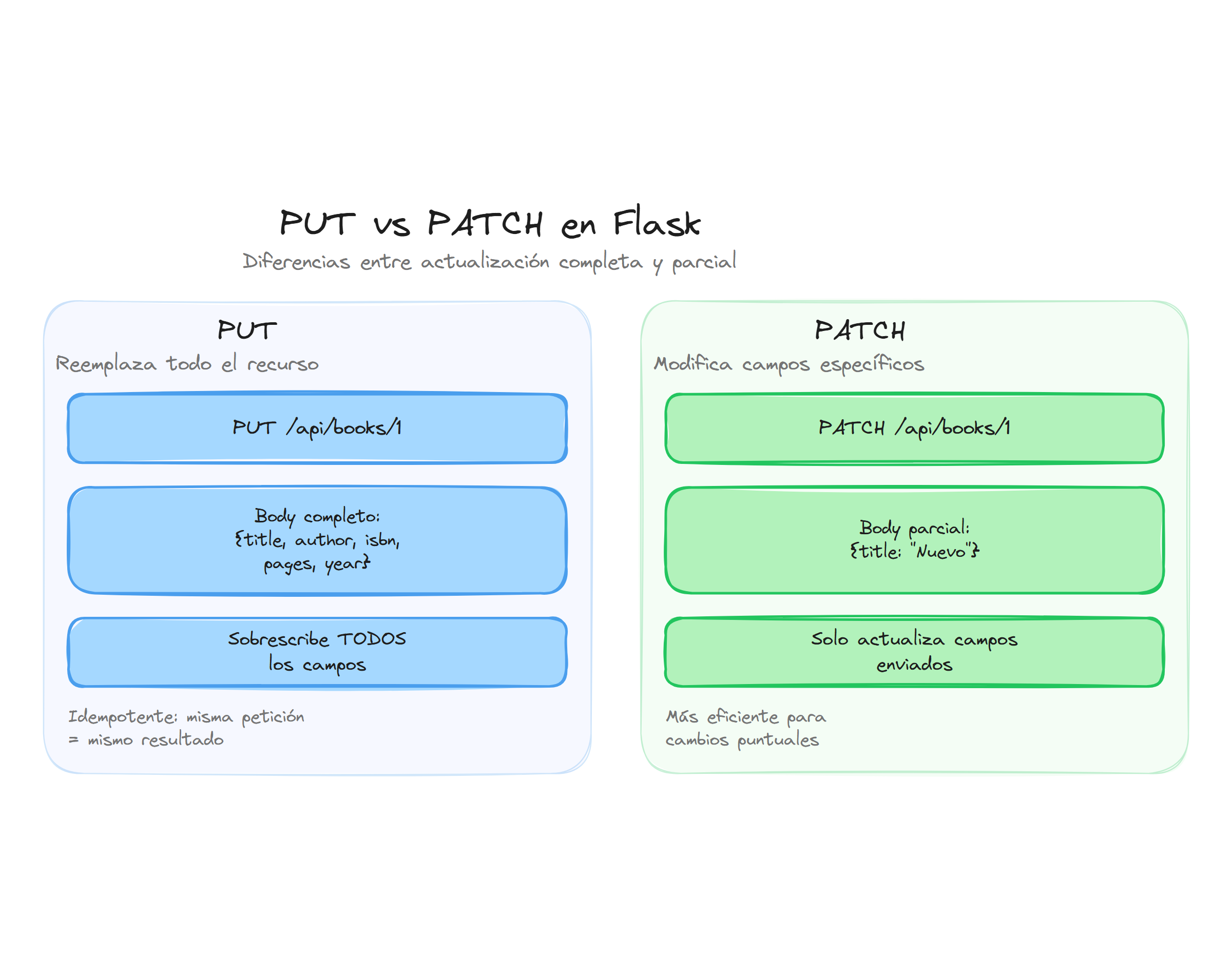 Diferencias entre PUT y PATCH en Flask