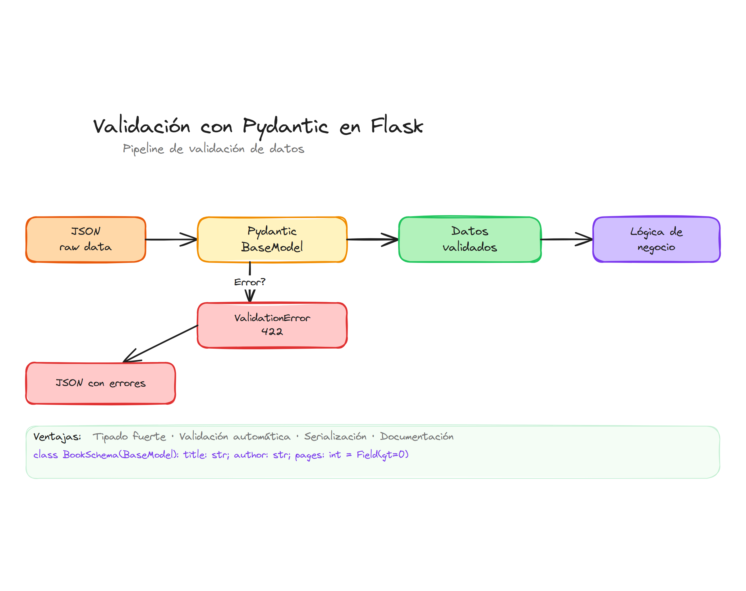 Pipeline de validación de datos con Pydantic en Flask
