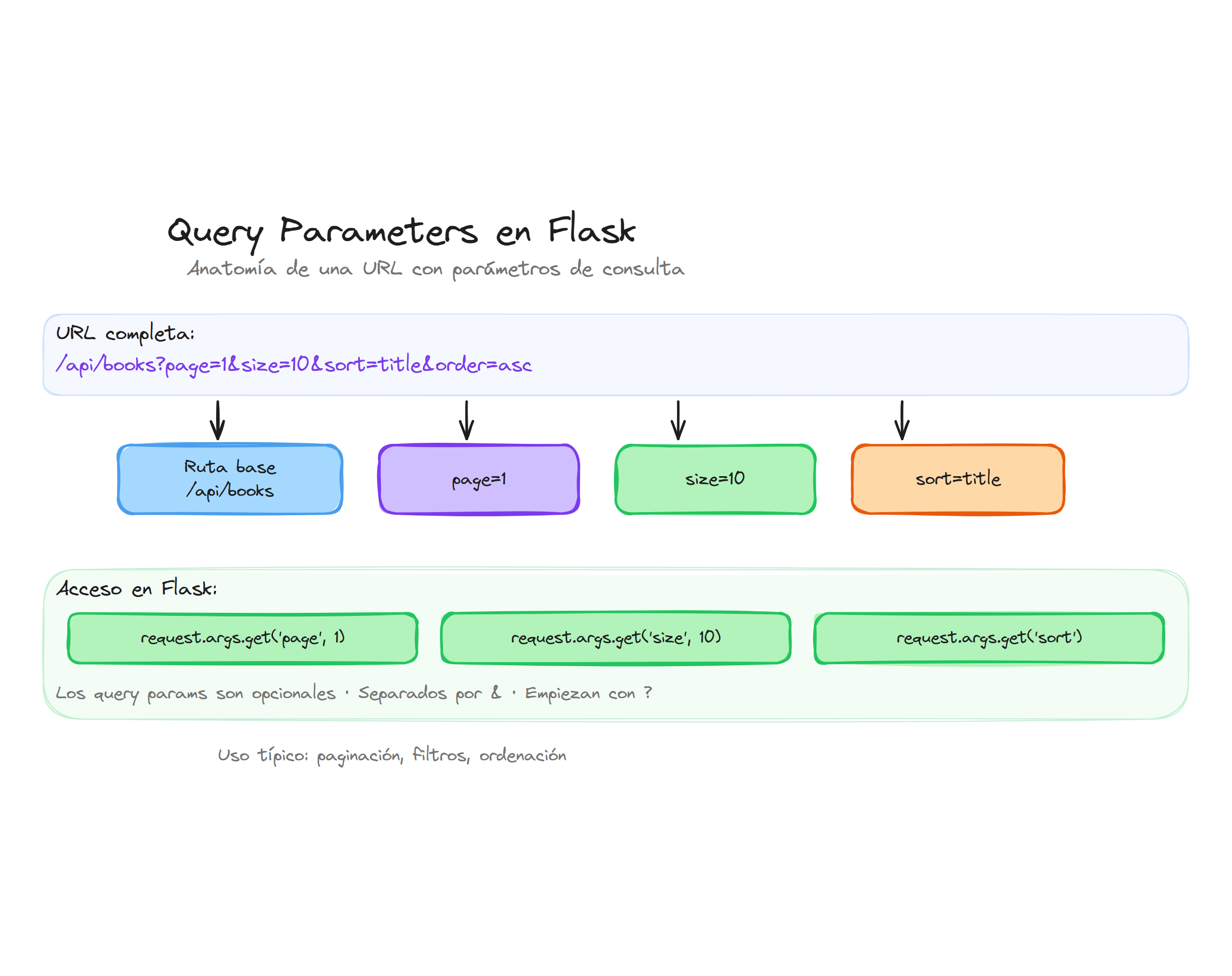 Anatomía de una URL con query parameters en Flask