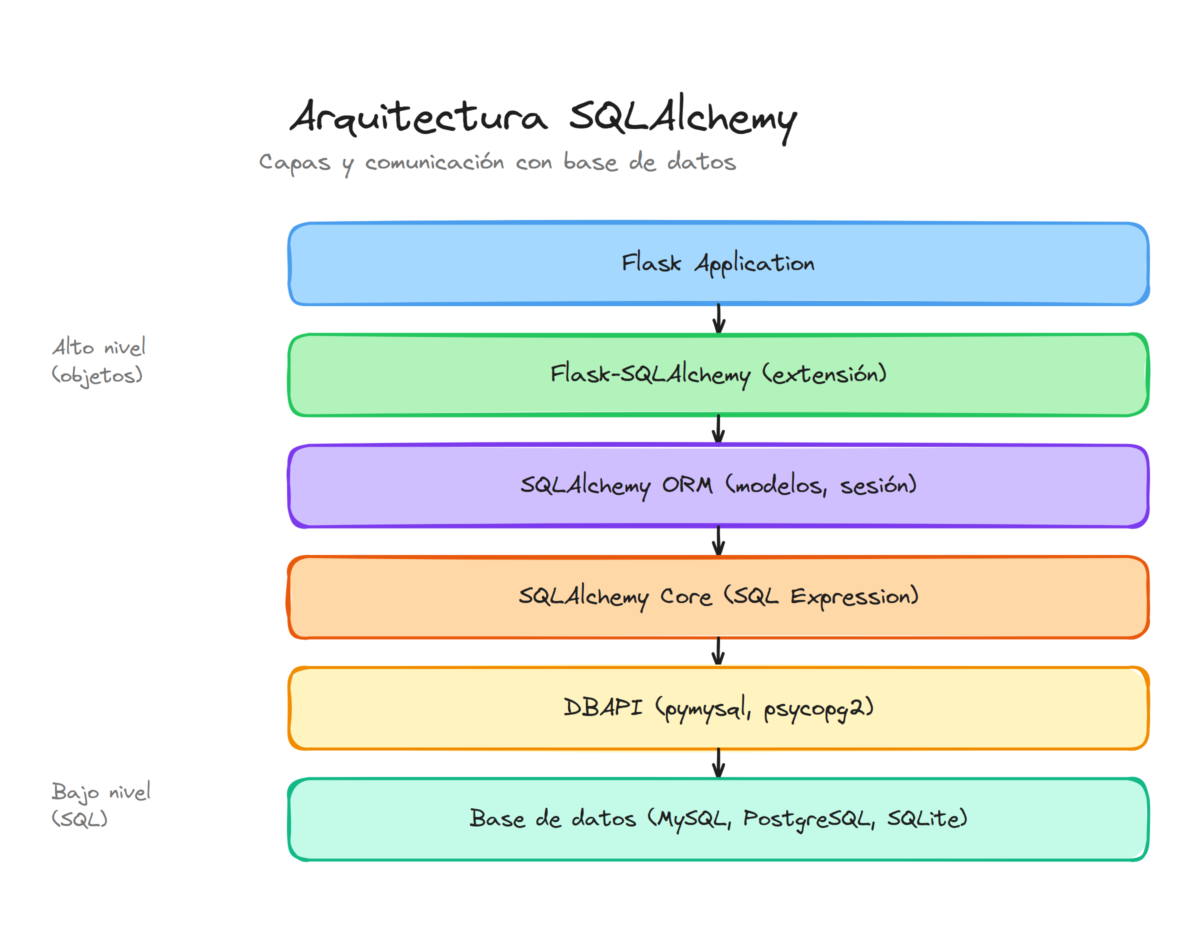 Arquitectura SQLAlchemy ORM: capas y comunicación con base de datos