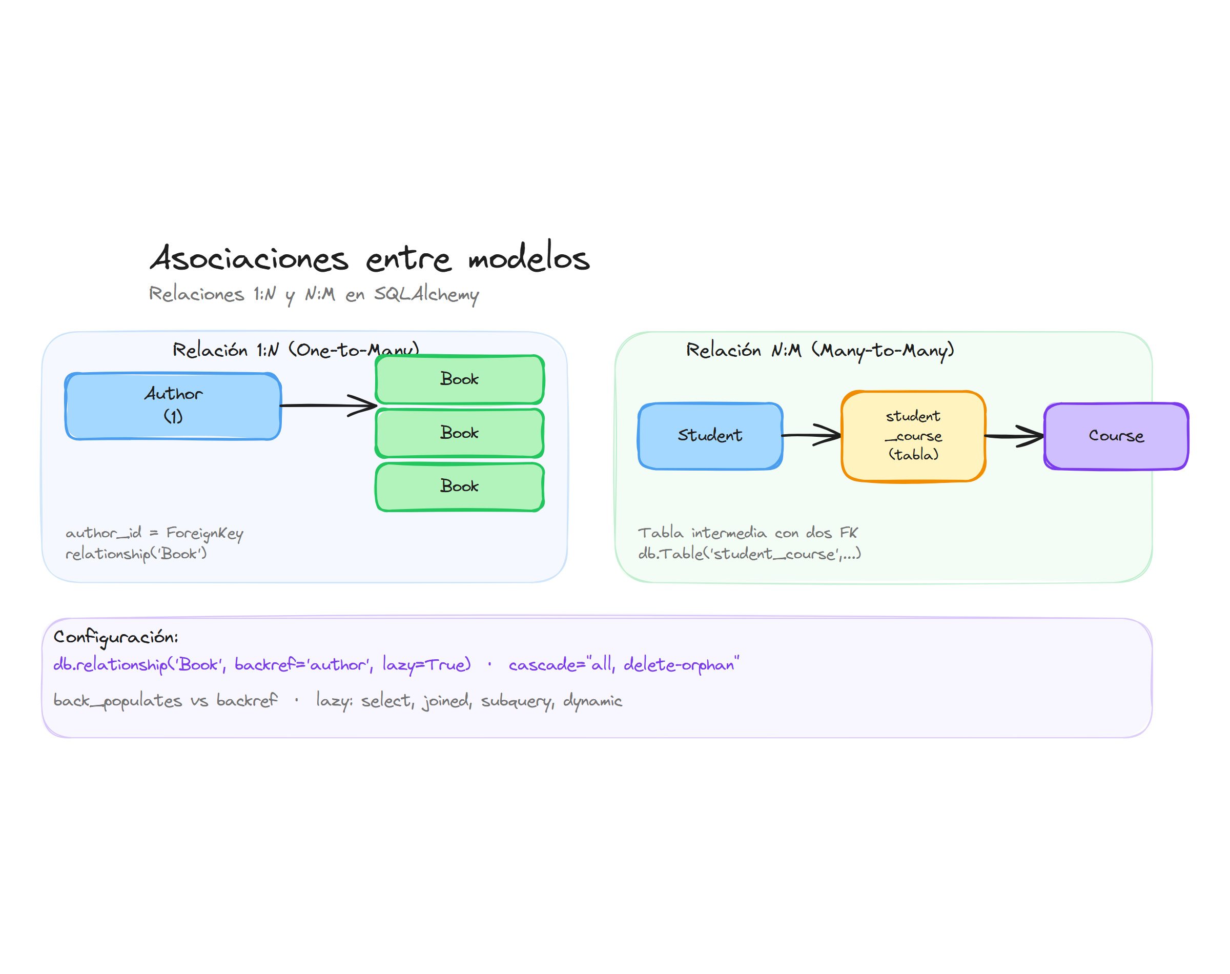 Asociaciones entre modelos: relaciones 1:N y N:M en SQLAlchemy