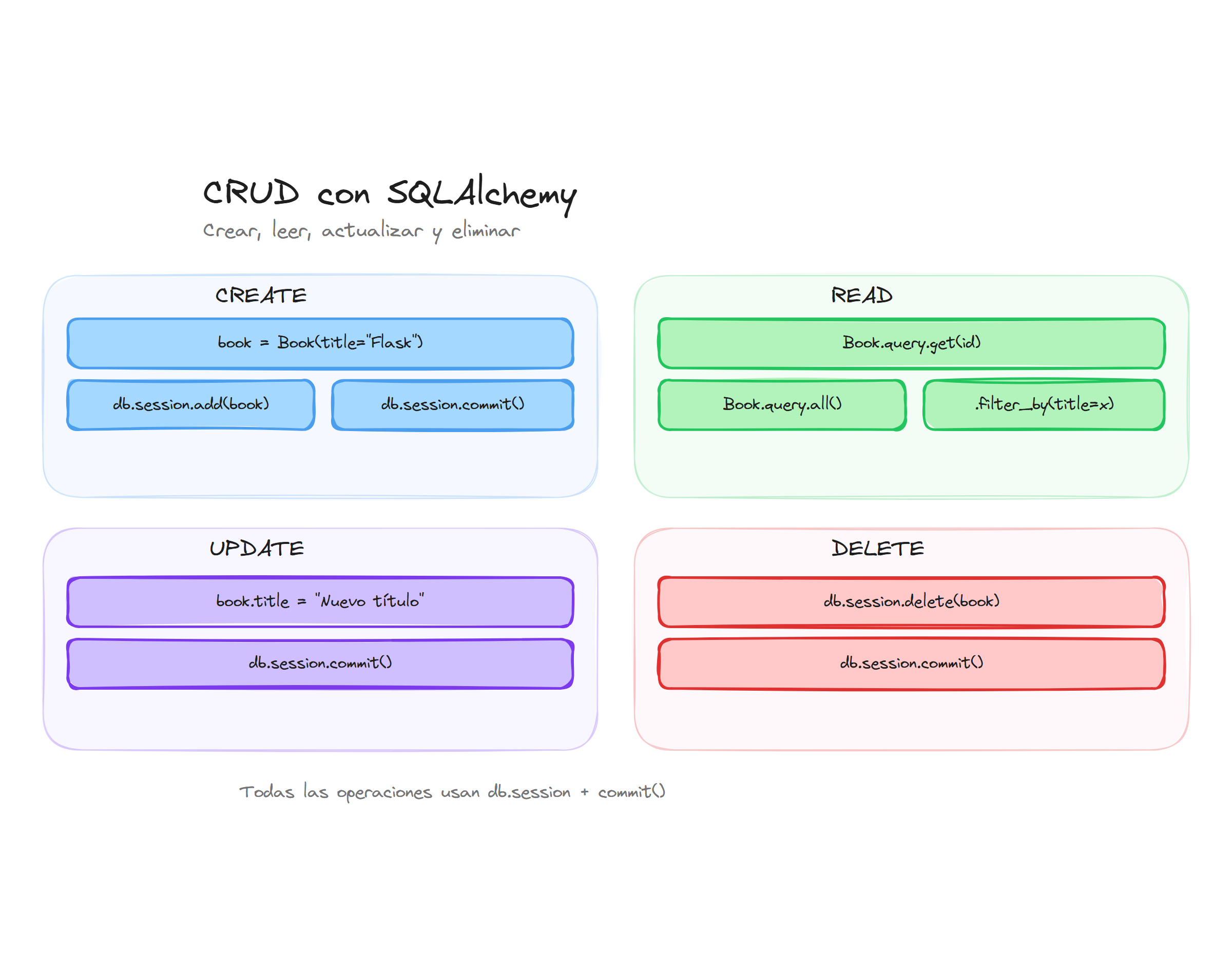 Operaciones CRUD con SQLAlchemy: crear, leer, actualizar y eliminar