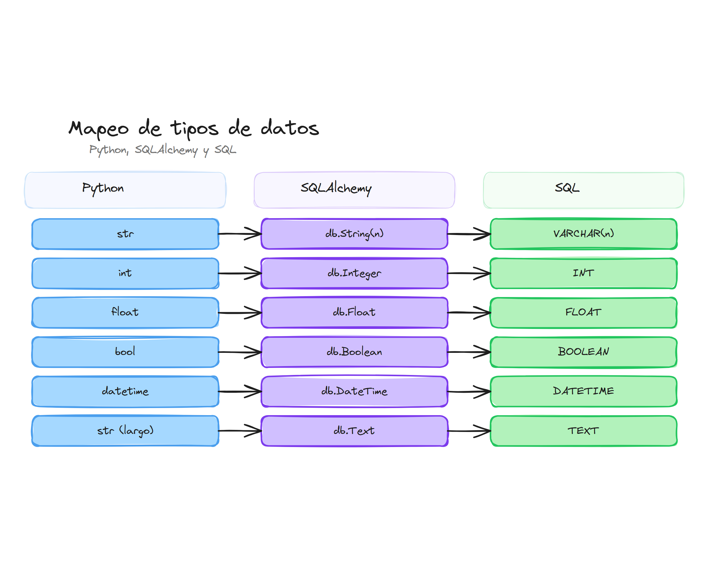 Mapeo de tipos de datos entre Python, SQLAlchemy y SQL
