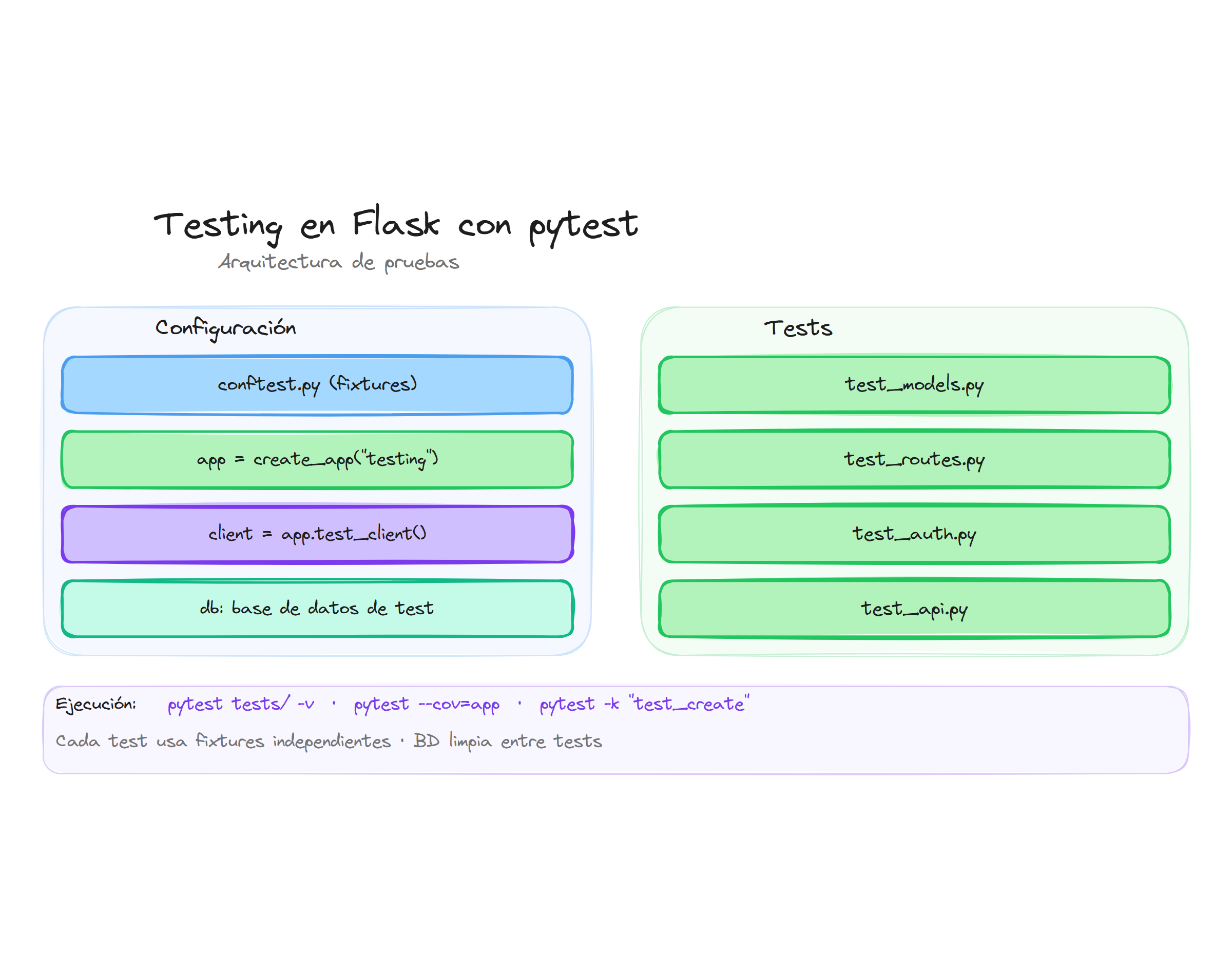 Testing en Flask con pytest: arquitectura de pruebas