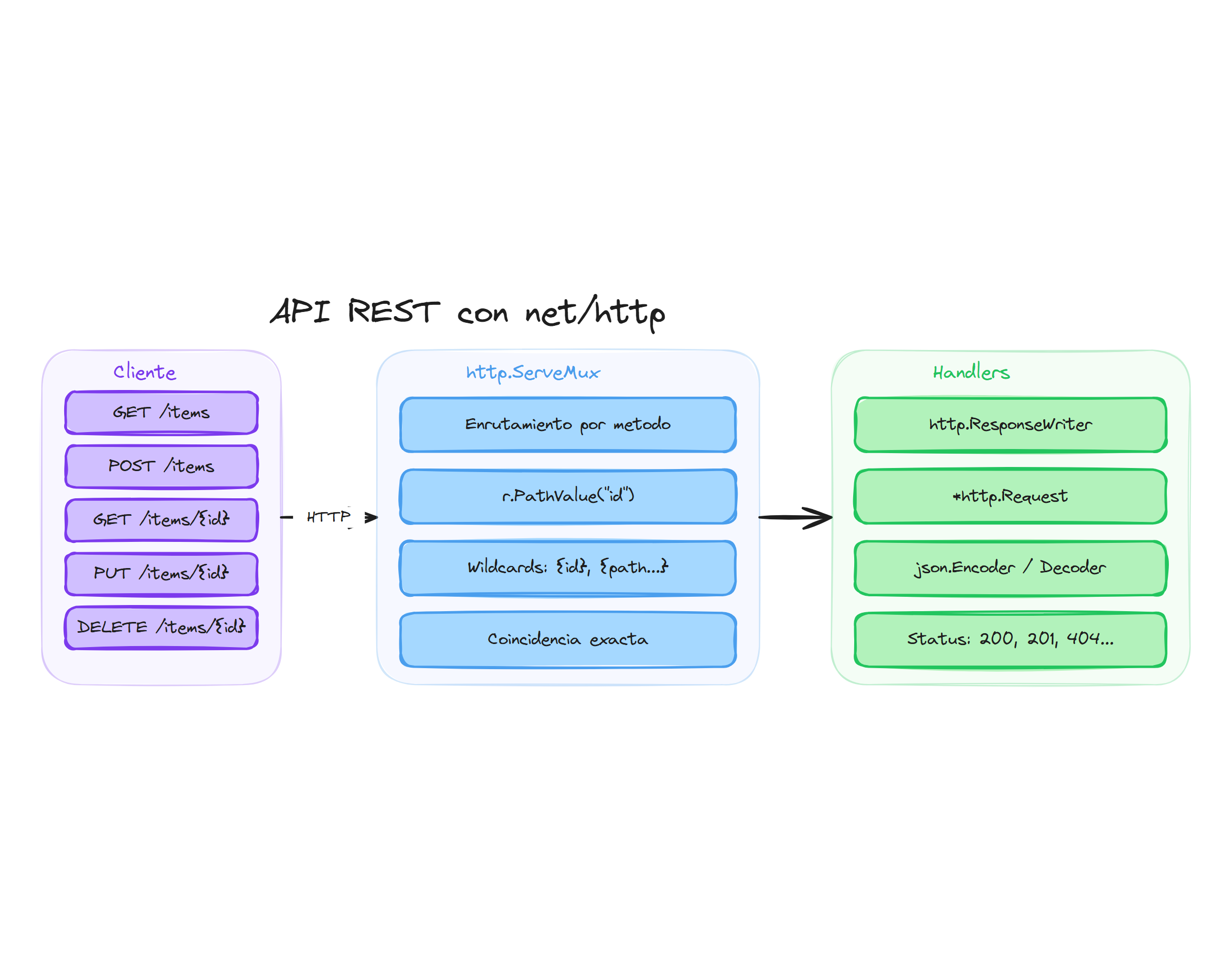 API REST con net/http: cliente, enrutamiento con ServeMux y handlers