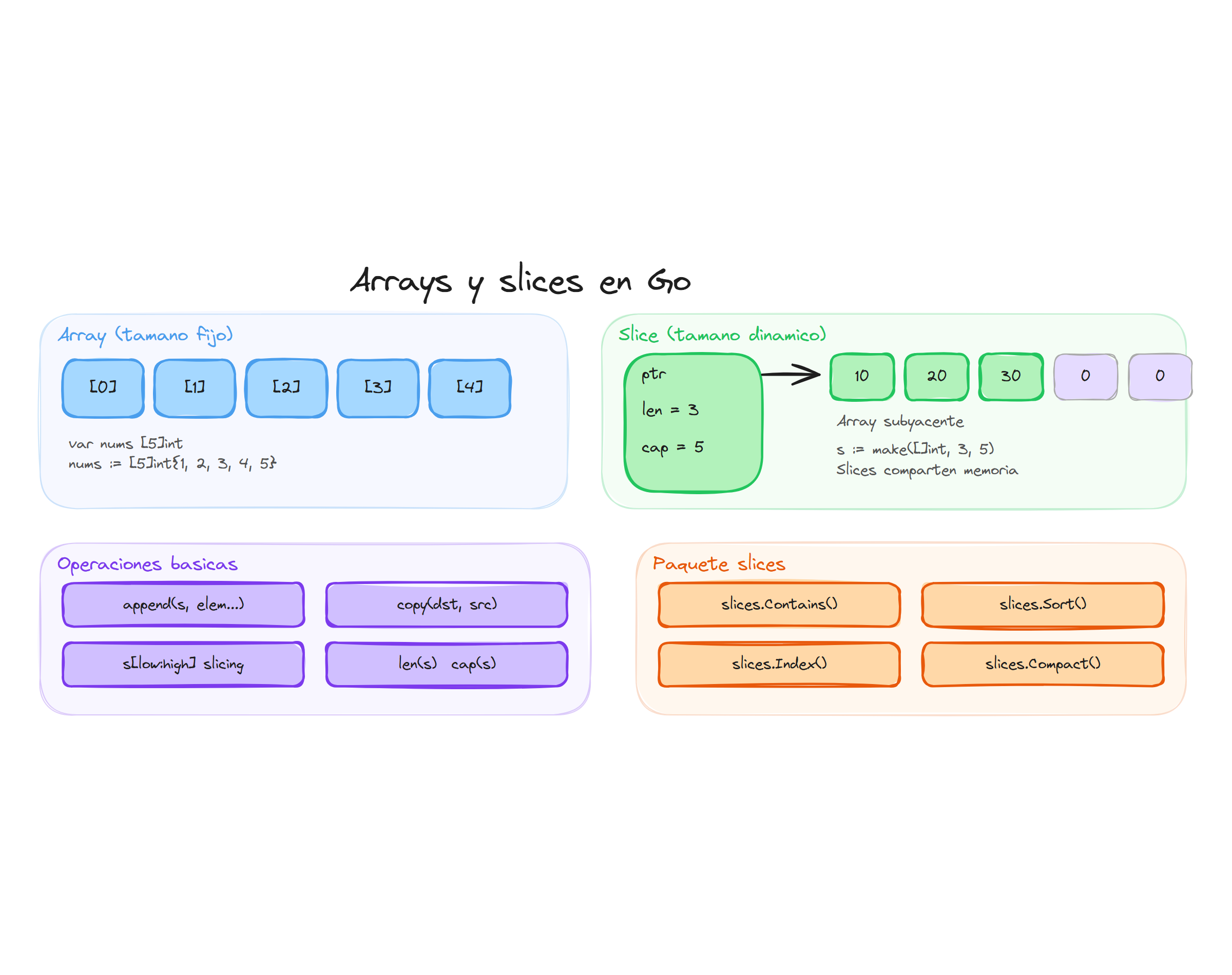 Arrays y slices en Go: tamaño fijo vs dinámico, internos del slice y paquete slices