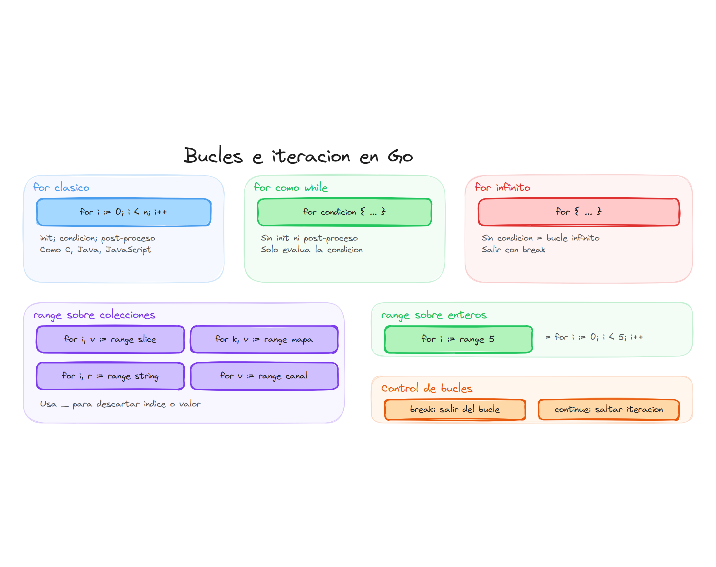Bucles e iteración en Go: for clásico, while, infinito, range y control