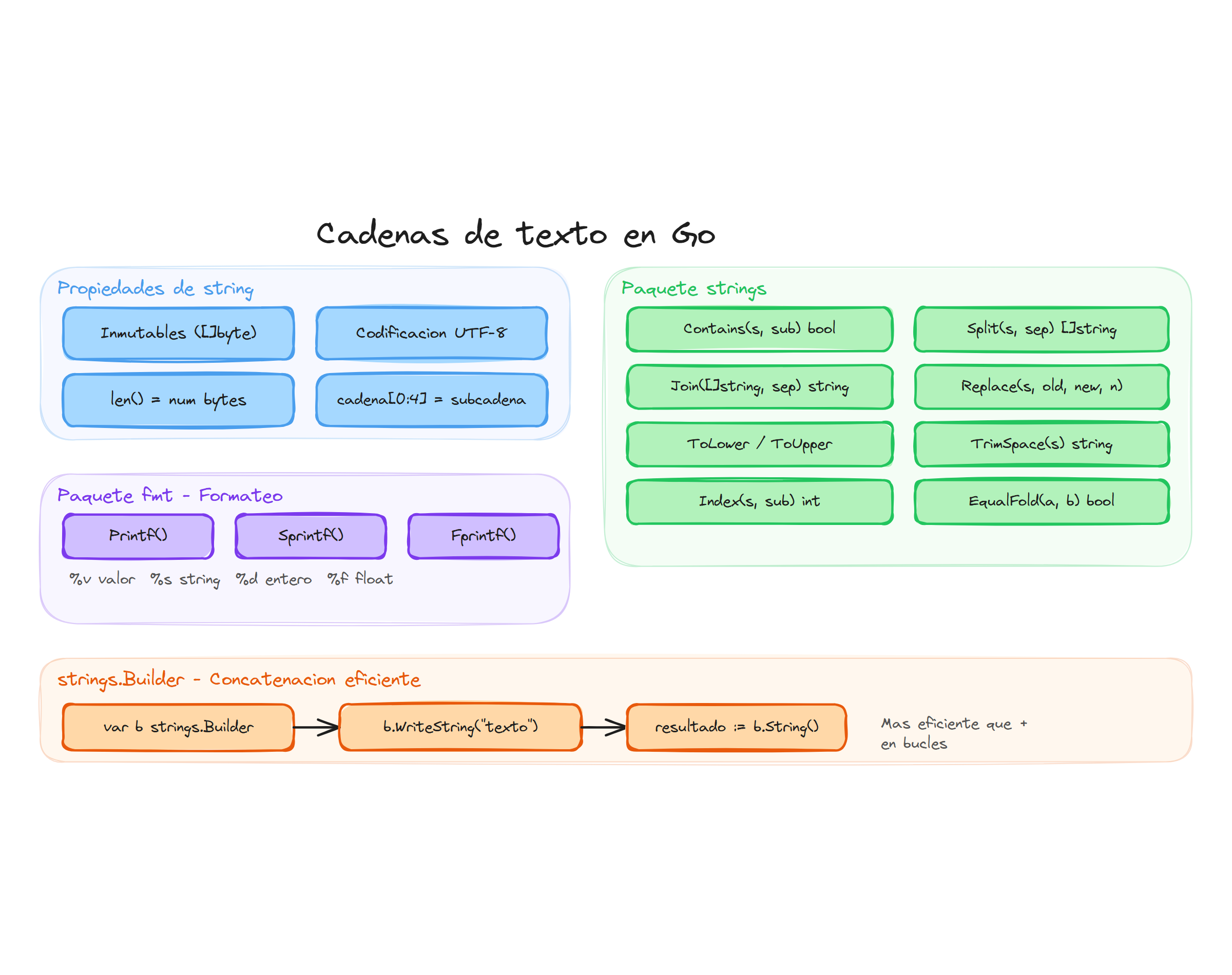 Cadenas de texto en Go: propiedades, paquete strings, fmt y Builder