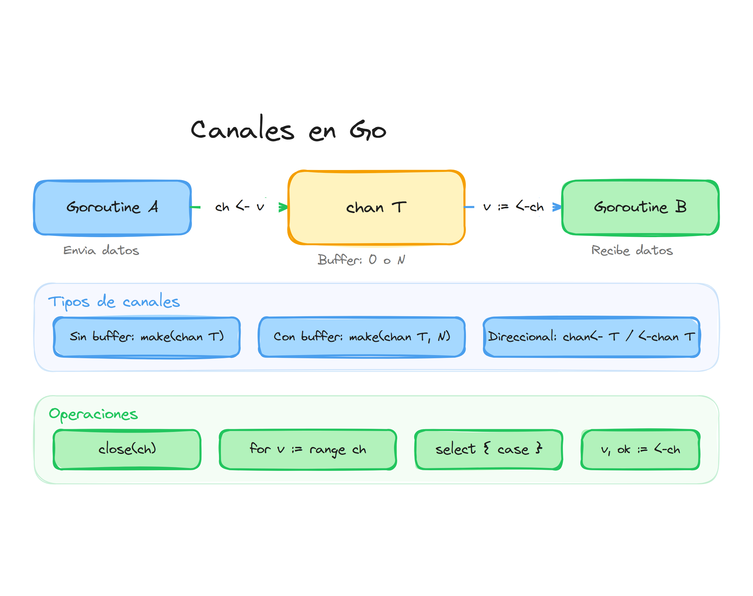 Canales en Go: envío, recepción, tipos y operaciones