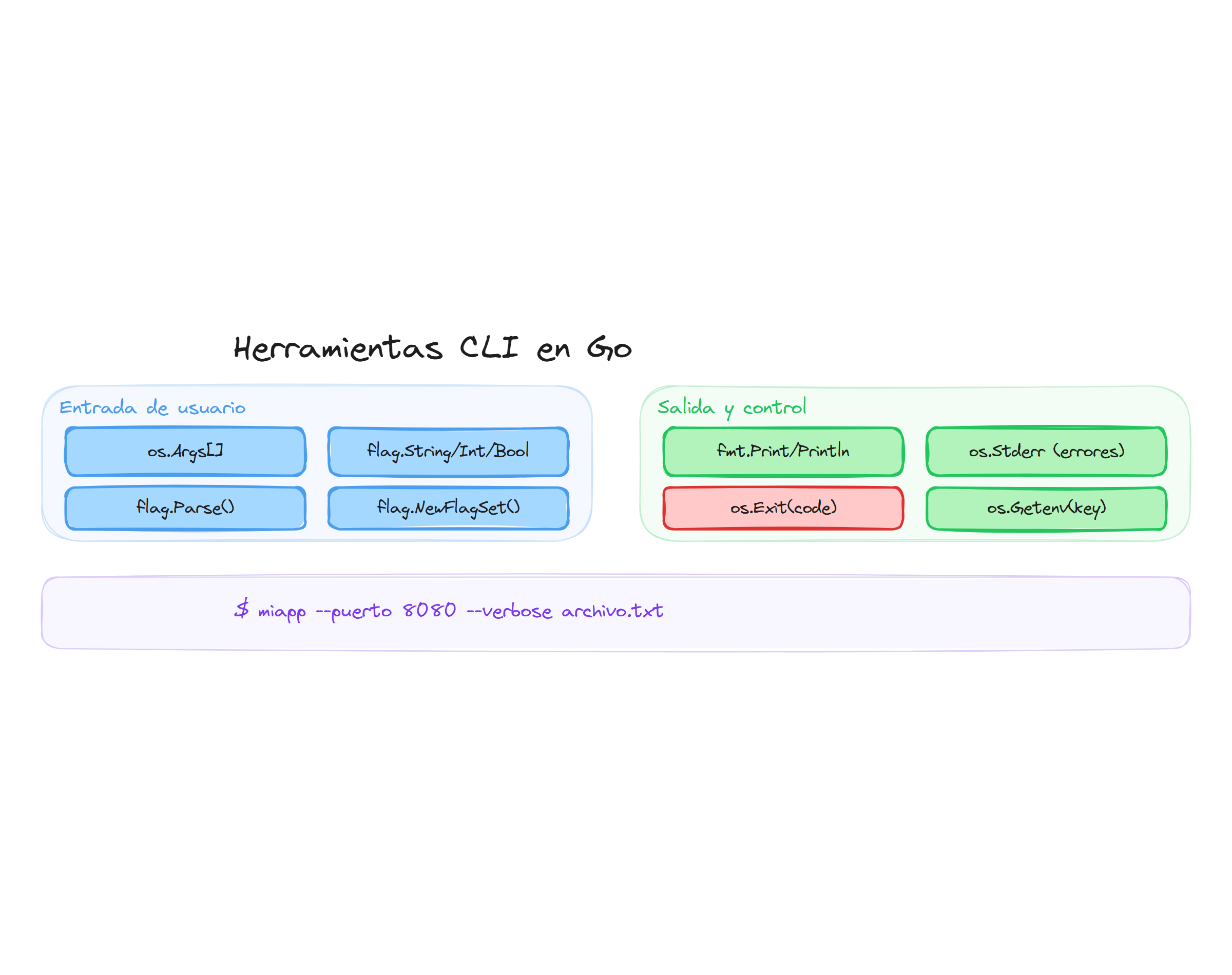 Herramientas CLI en Go: argumentos, flags, salida y control