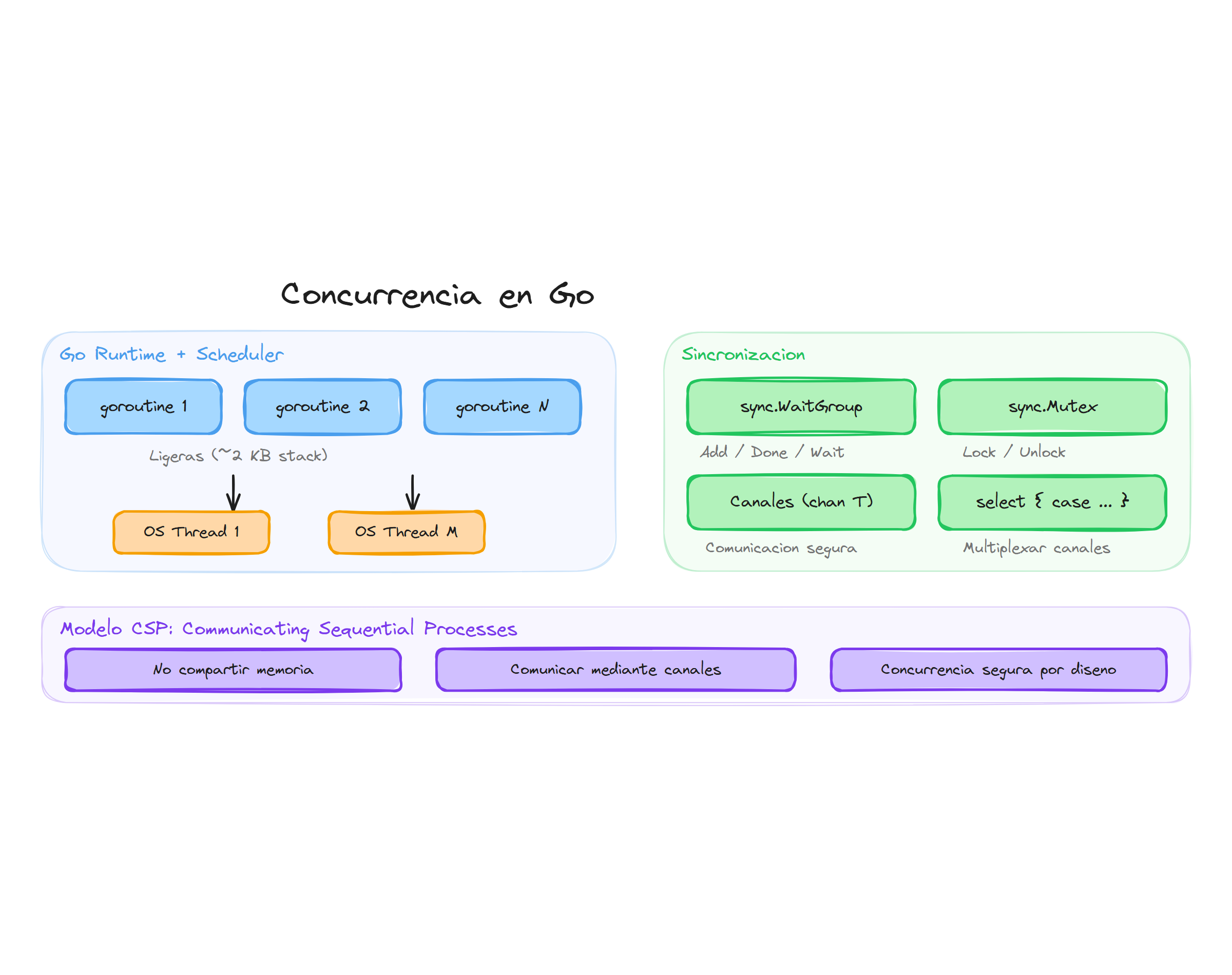 Concurrencia en Go: goroutines, scheduler, canales y sincronización