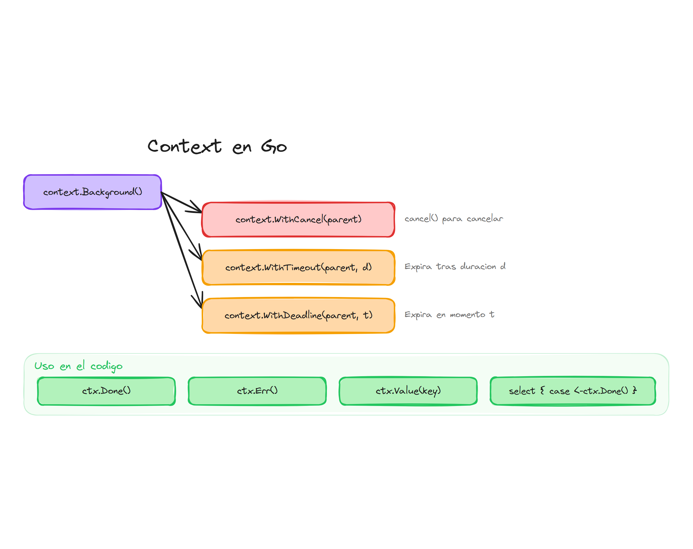 Context en Go: cancelación, timeouts y deadlines