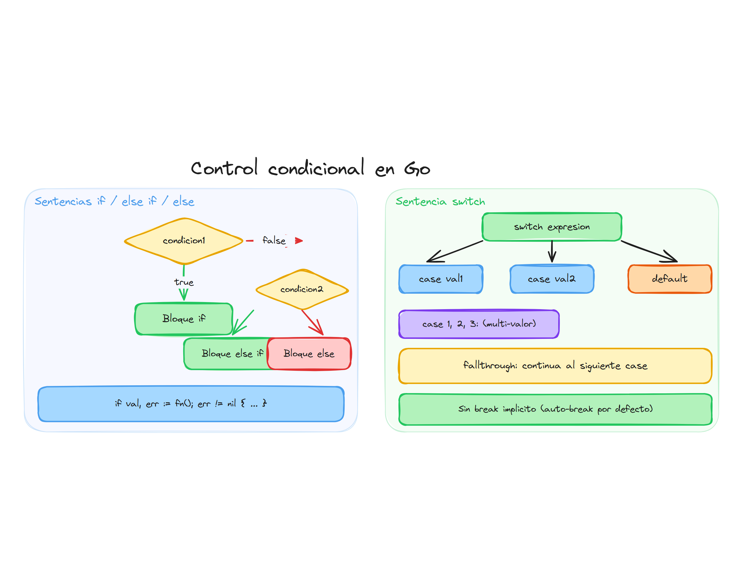 Control condicional en Go: sentencias if, else y switch