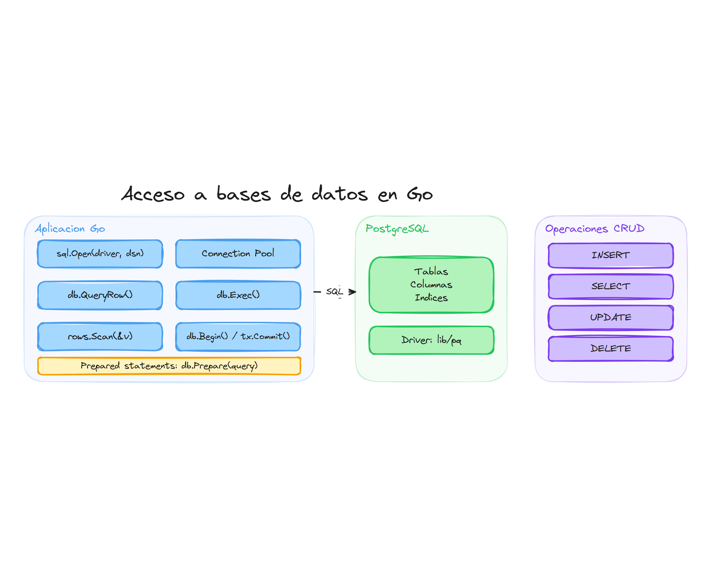 Acceso a bases de datos en Go: database/sql, connection pool y CRUD