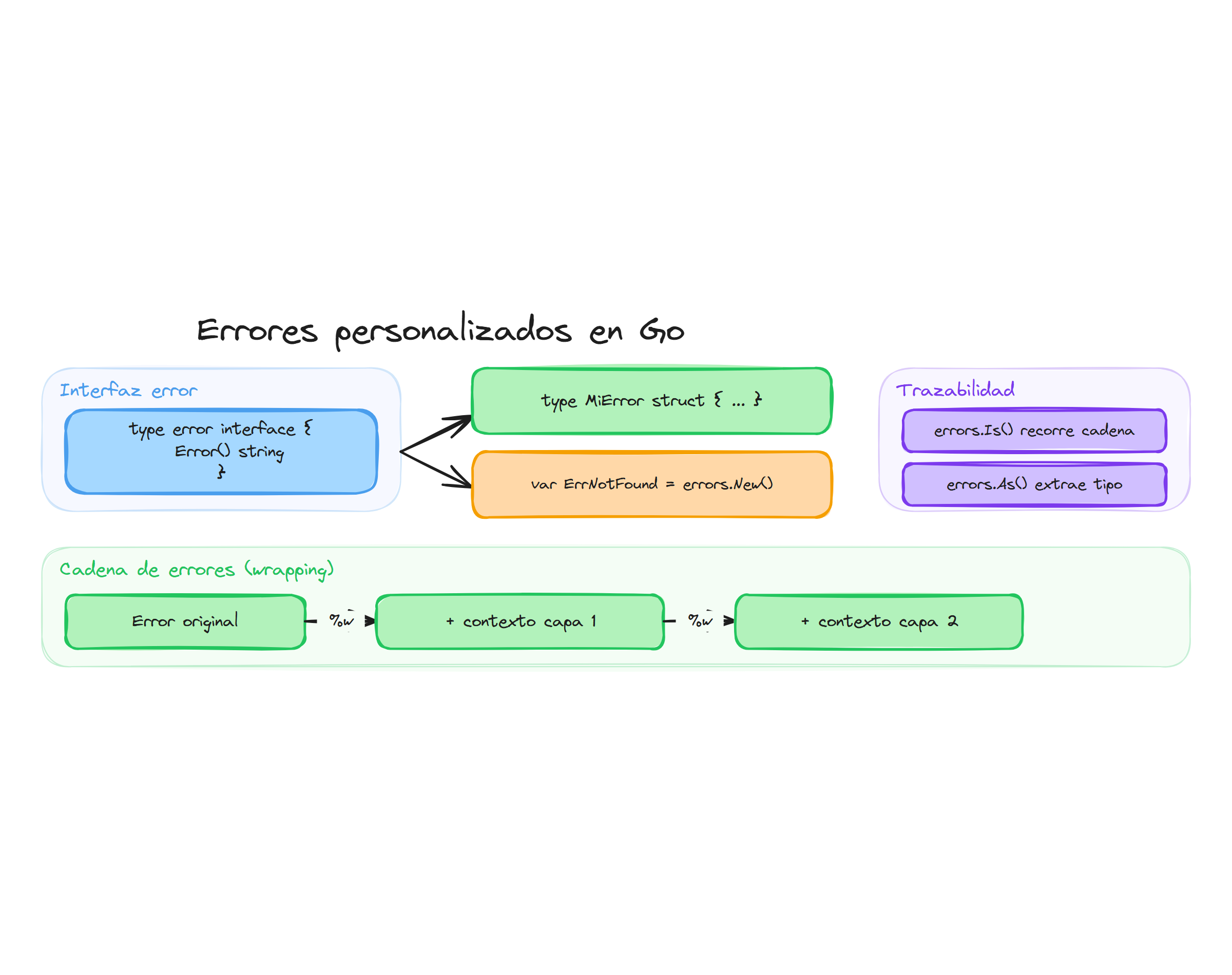 Errores personalizados en Go: interfaz error, wrapping y trazabilidad
