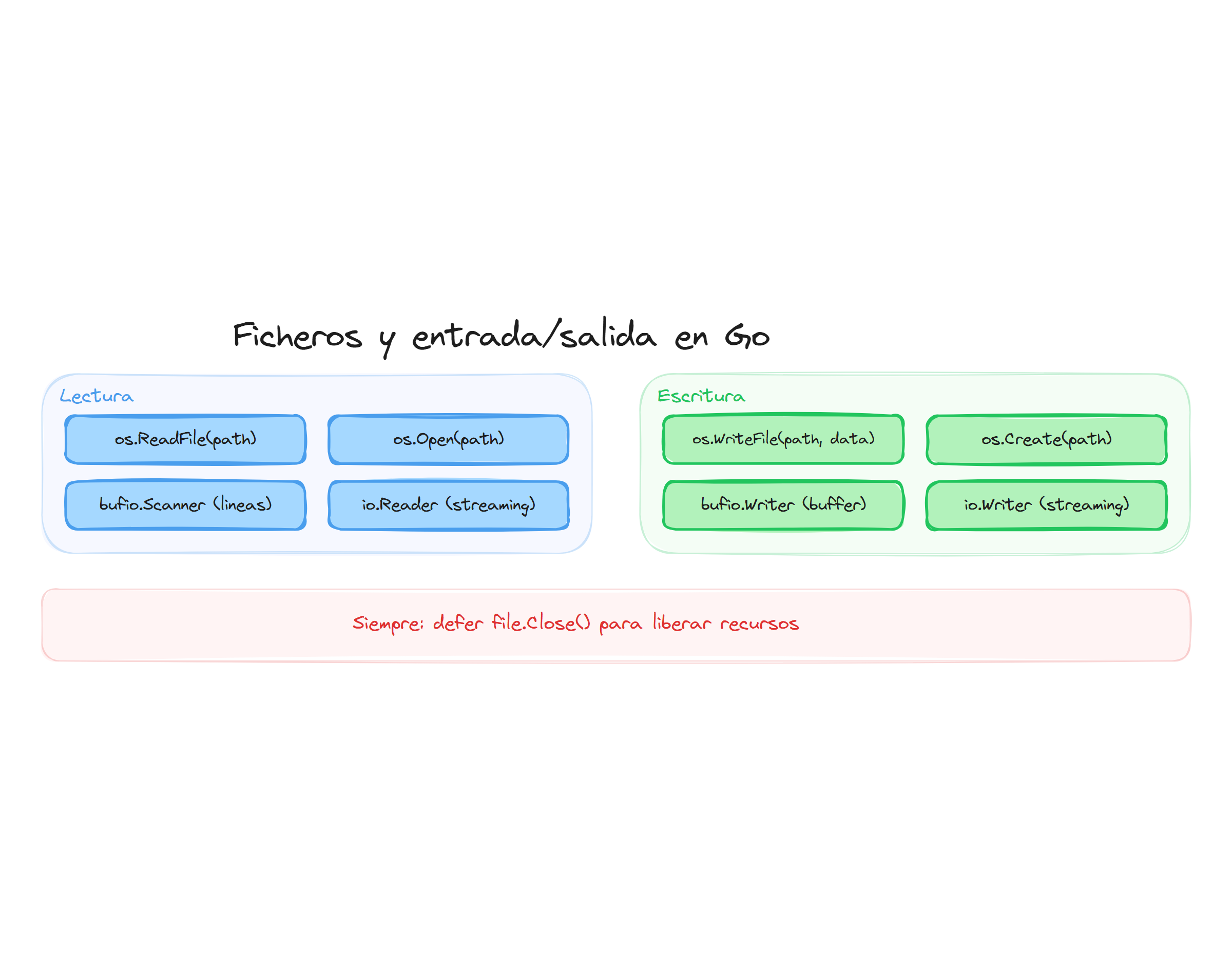 Ficheros y entrada/salida en Go: lectura, escritura y defer Close