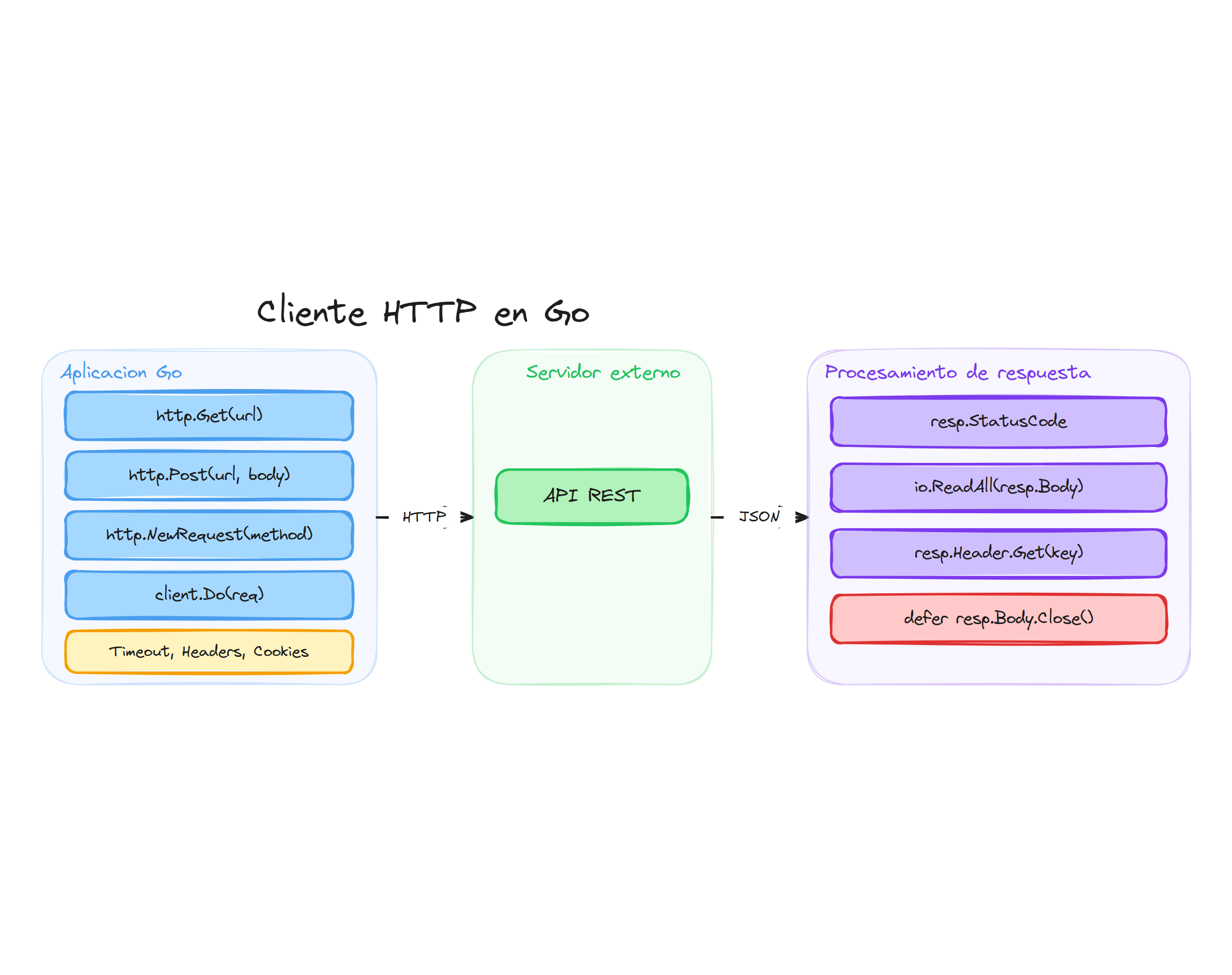 Cliente HTTP en Go: peticiones, procesamiento de respuestas y cabeceras