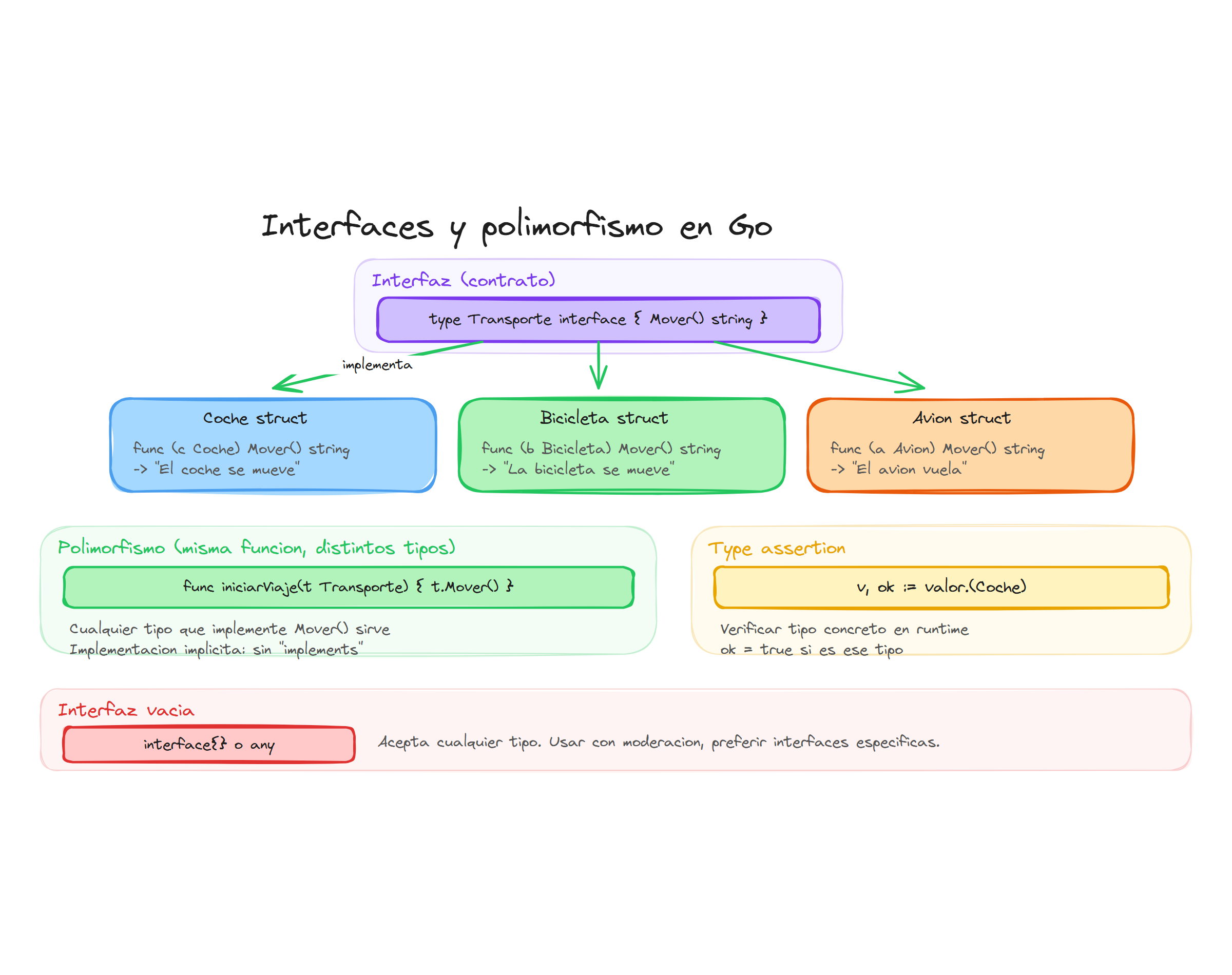 Interfaces y polimorfismo en Go: contrato, implementación implícita y type assertion