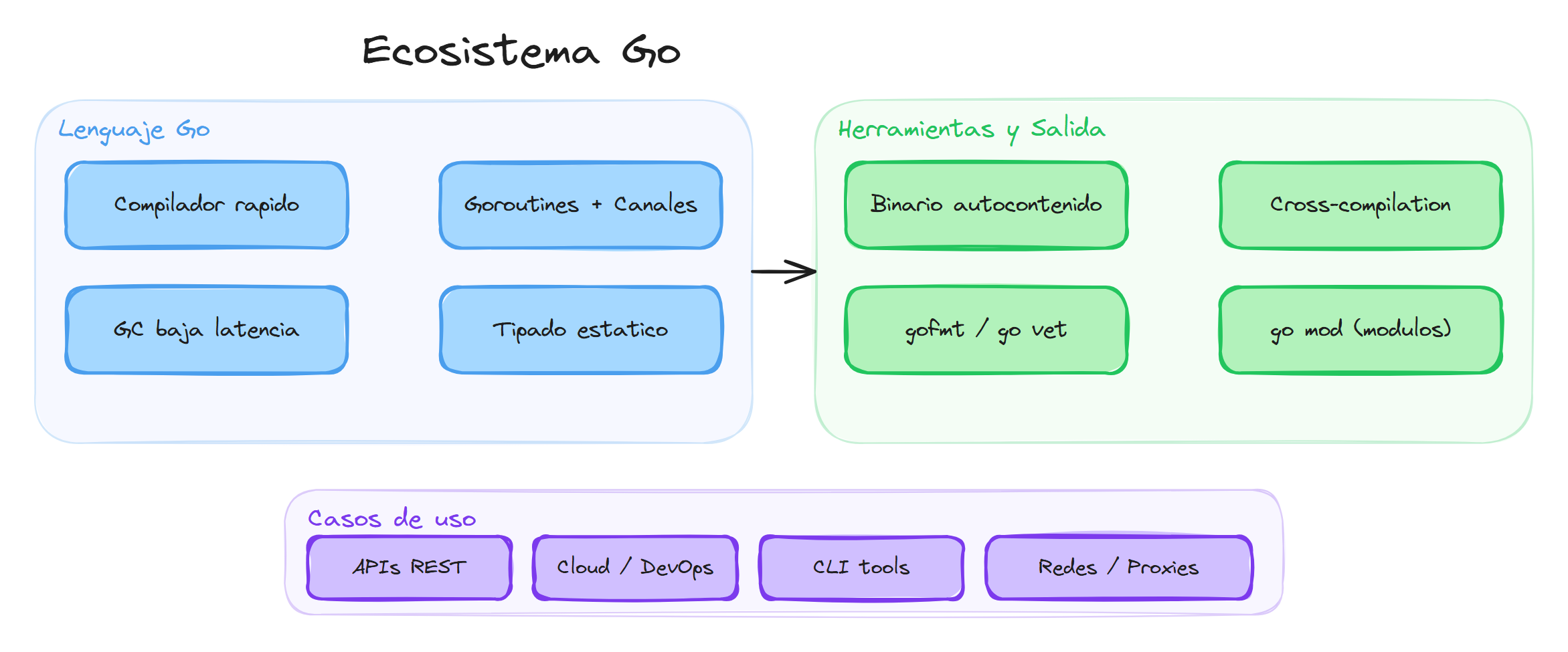 Ecosistema Go: lenguaje, herramientas y casos de uso principales