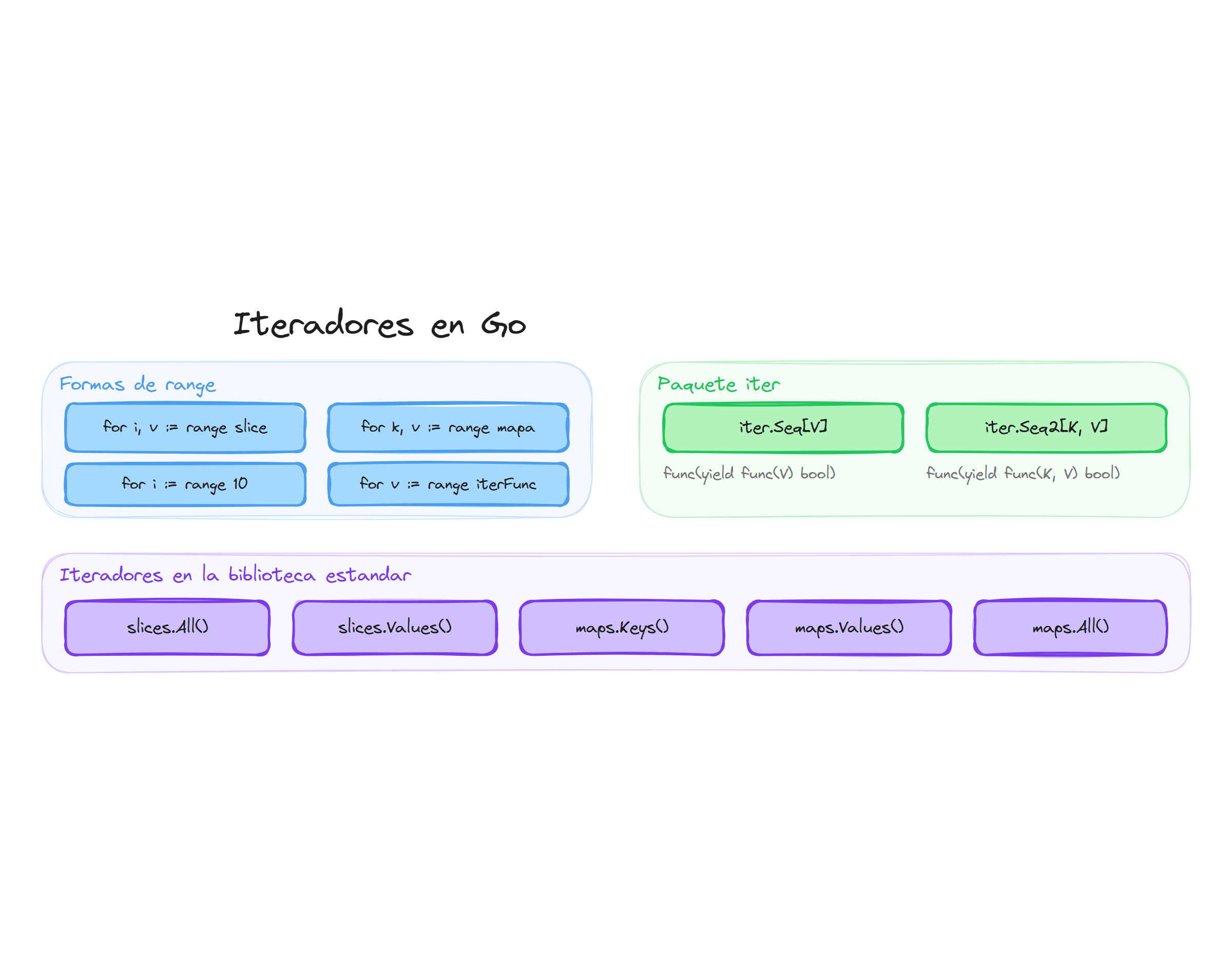 Iteradores en Go: range-over-func, iter.Seq y biblioteca estándar