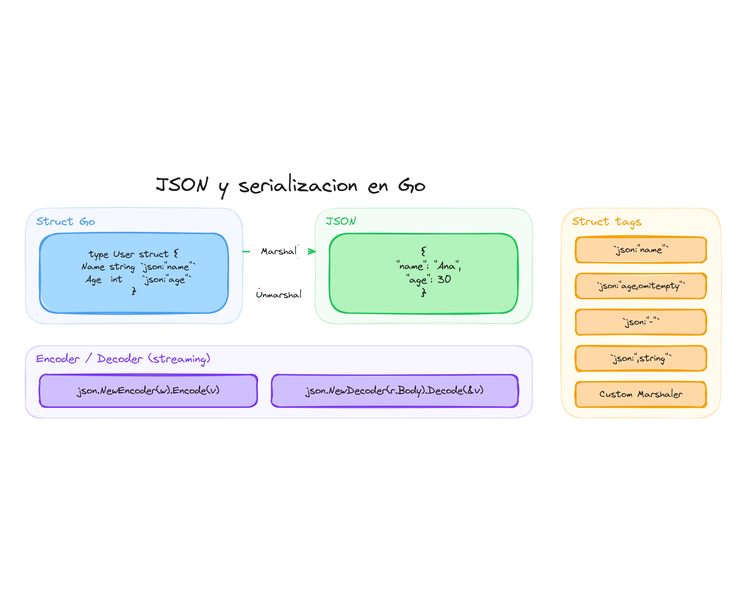 JSON y serialización en Go: Marshal, Unmarshal, Encoder/Decoder y struct tags