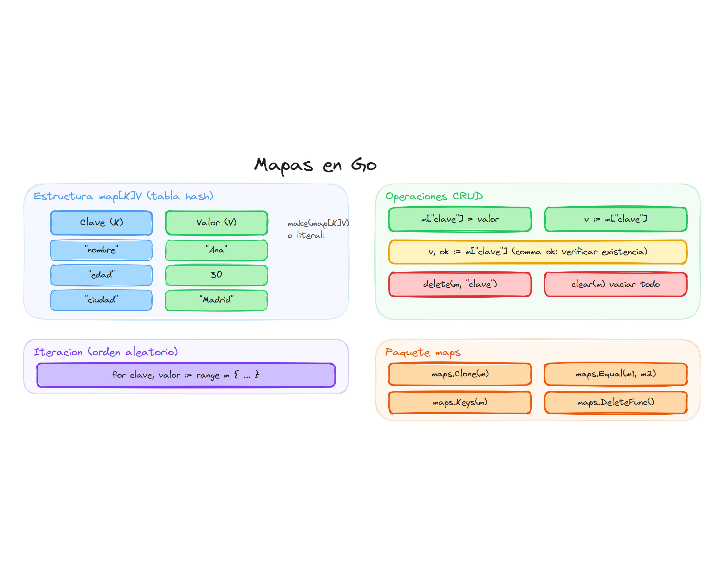 Mapas en Go: estructura clave-valor, operaciones CRUD, comma ok y paquete maps