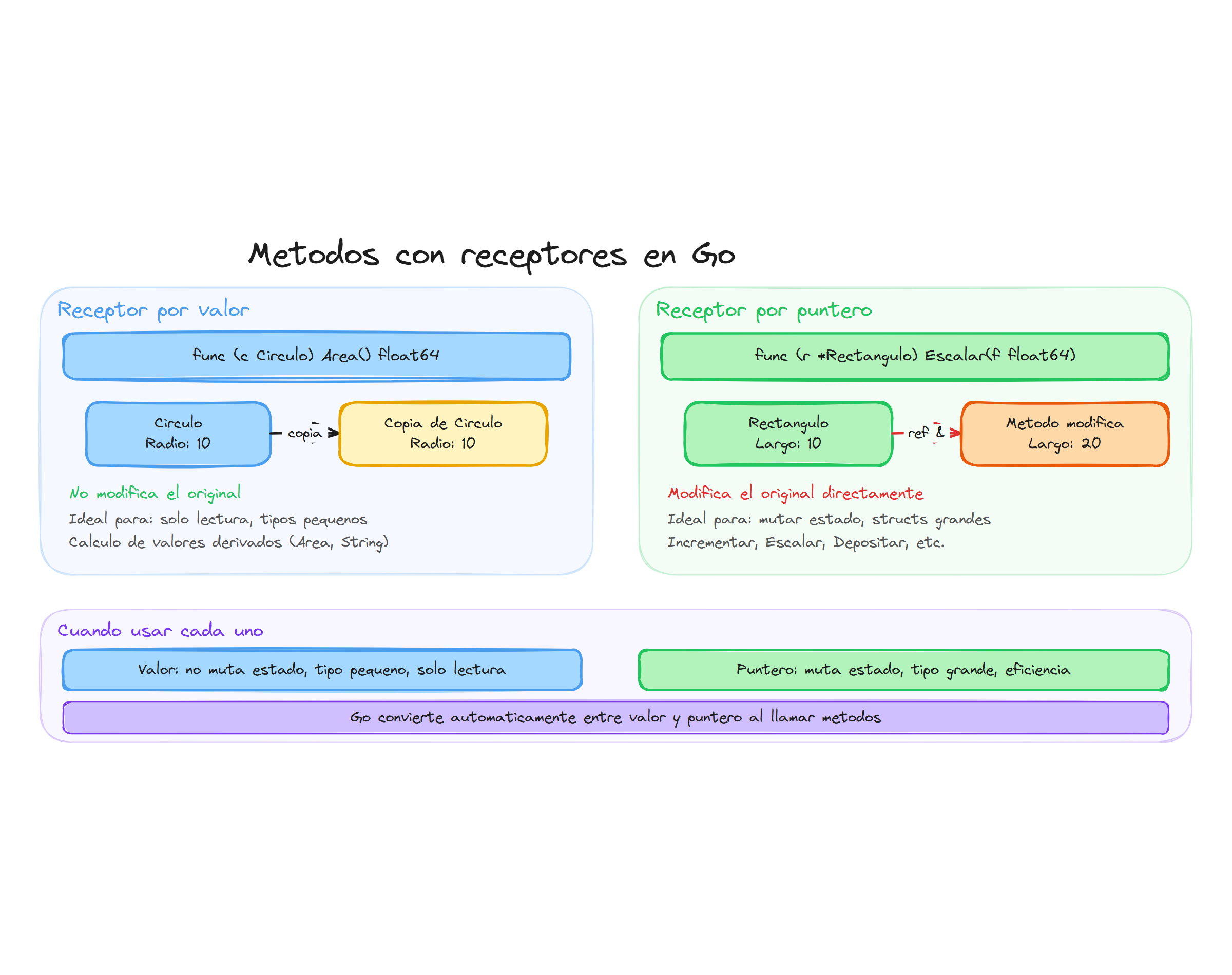 Métodos con receptores en Go: receptor por valor vs receptor por puntero