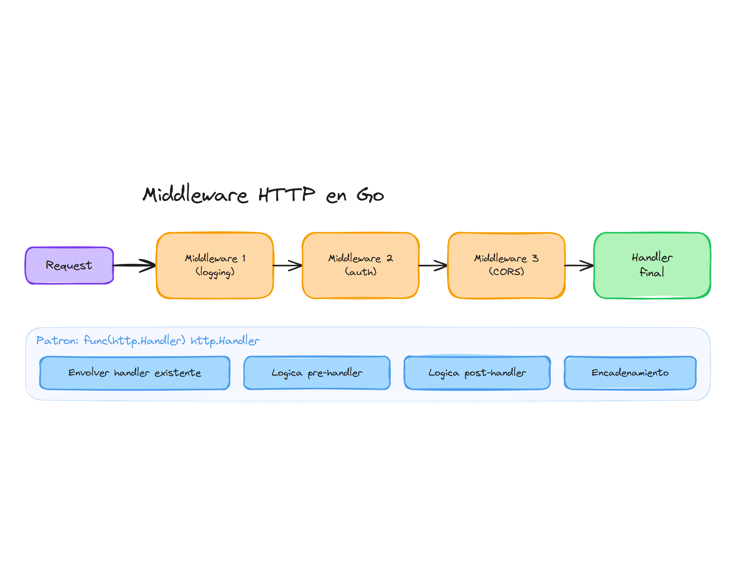 Middleware HTTP en Go: cadena de middlewares y patrón de composición